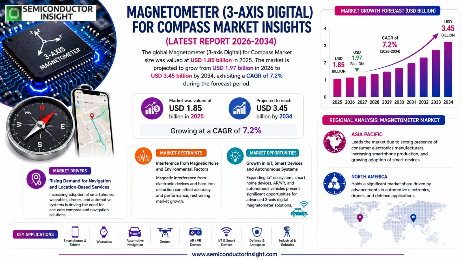 Magnetometer (3-axis Digital) for Compass Market Size