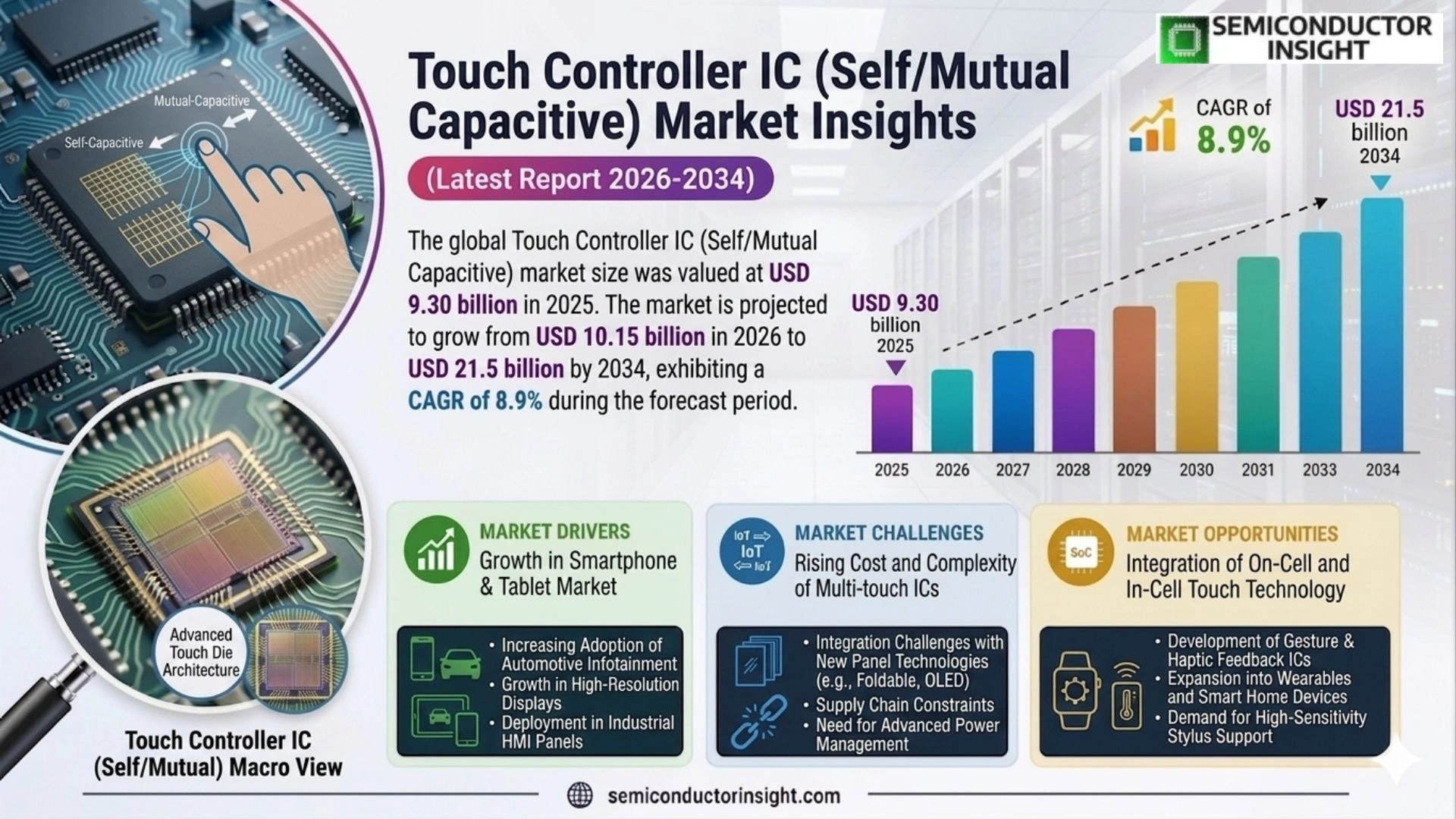 Touch Controller IC (Self/ Mutual Capacitive) Market Analysis