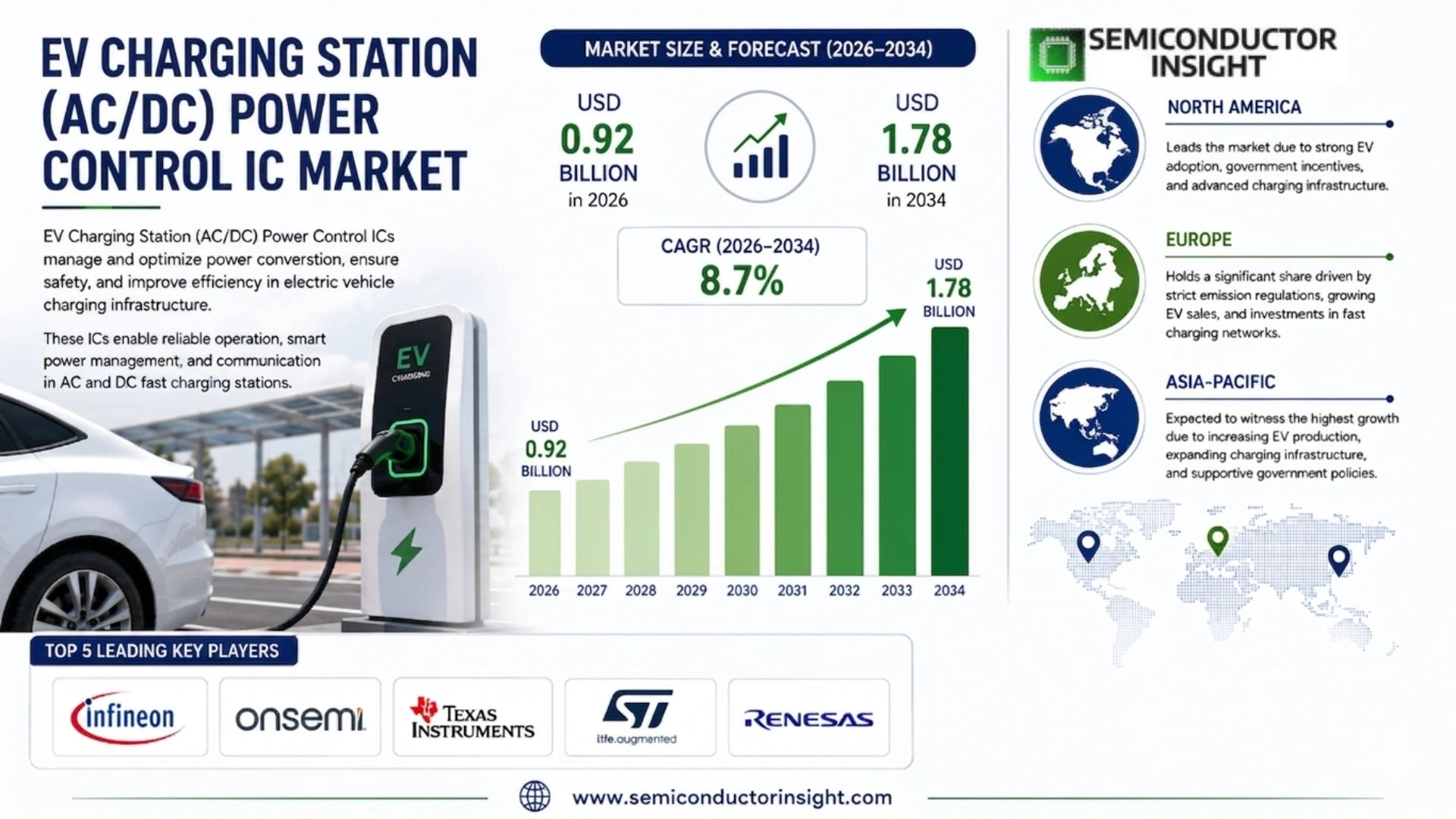 EV Charging Station (AC/DC) Power Control IC Market Size & Outlook