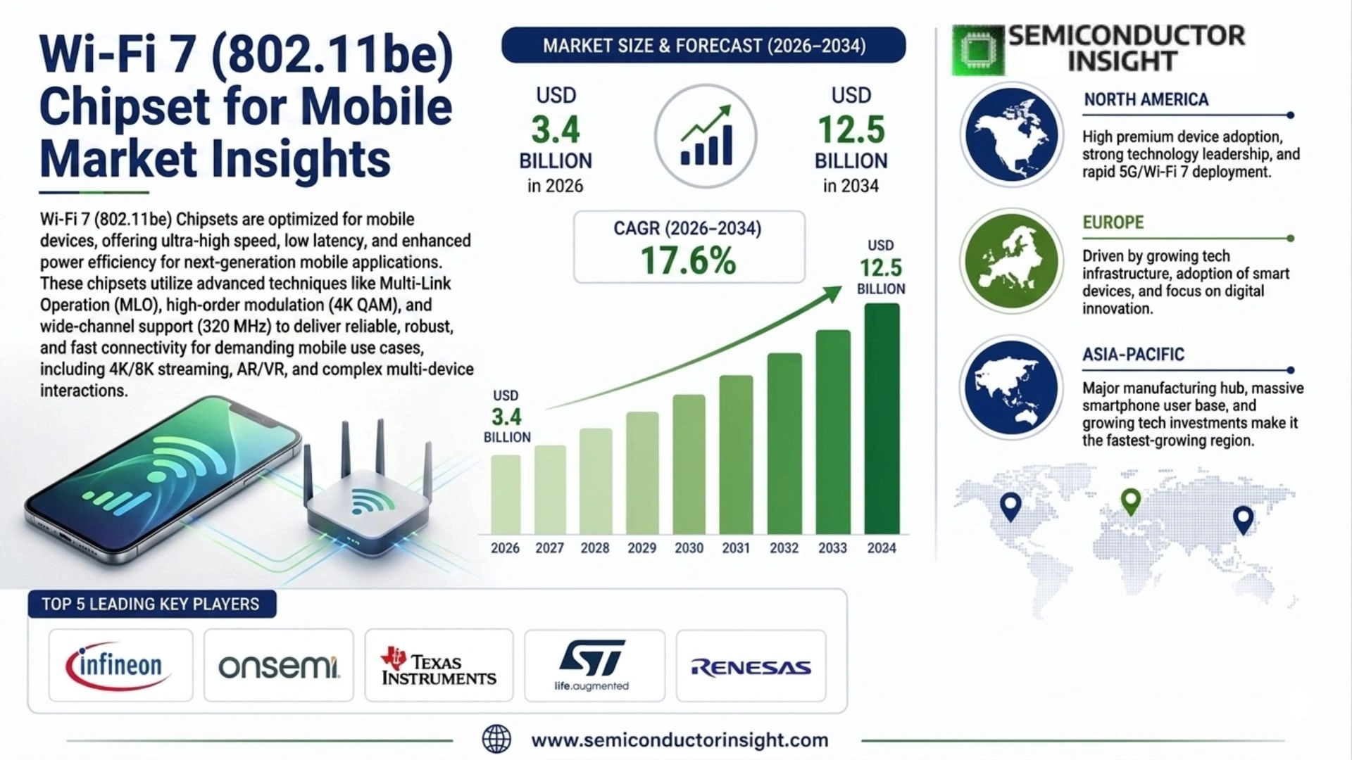 Wi-Fi 7 (802.11be) Chipset for Mobile Market Size & Share