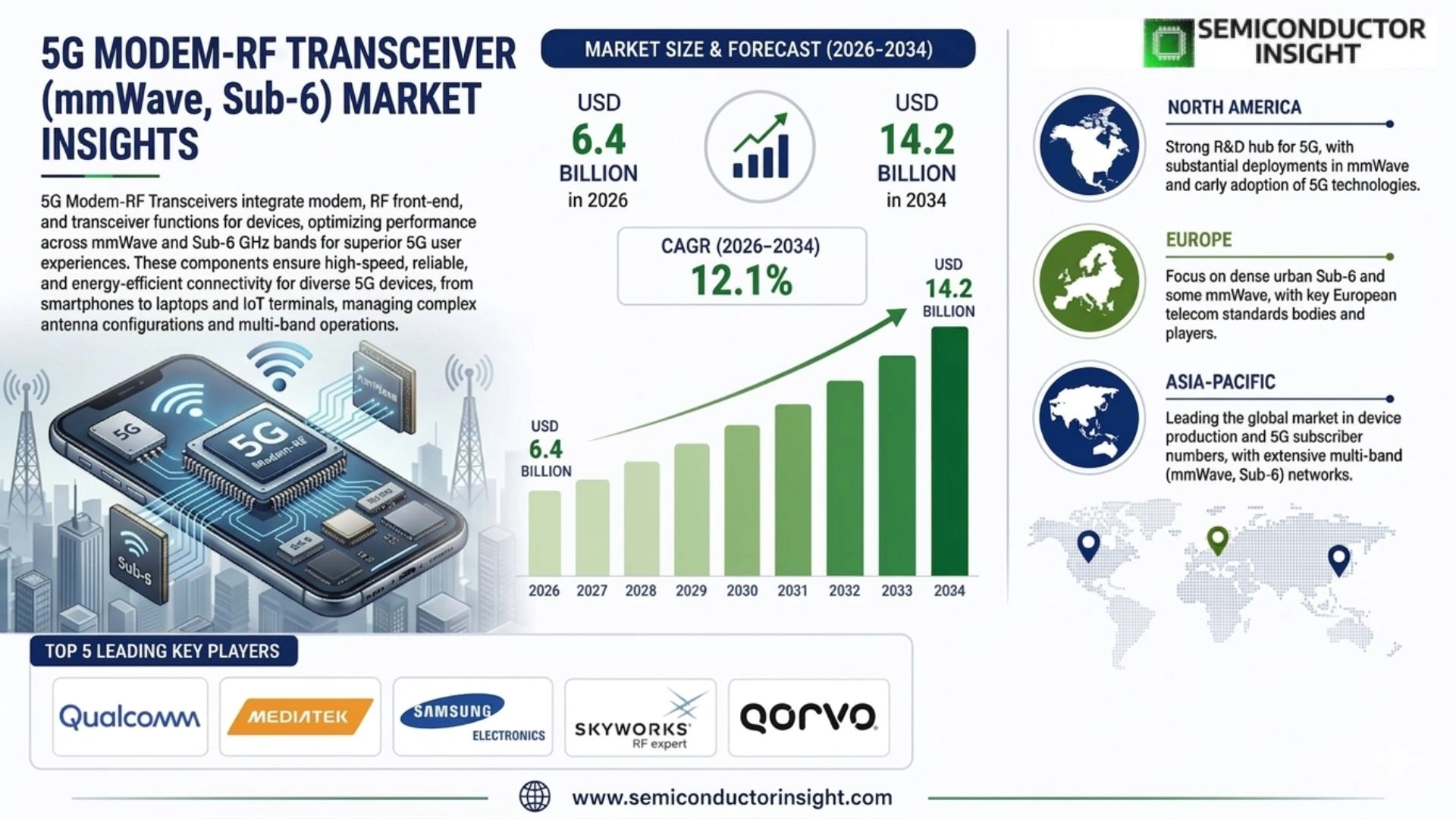 5G Modem-RF Transceiver (mmWave, Sub-6) Market Size & Prizing