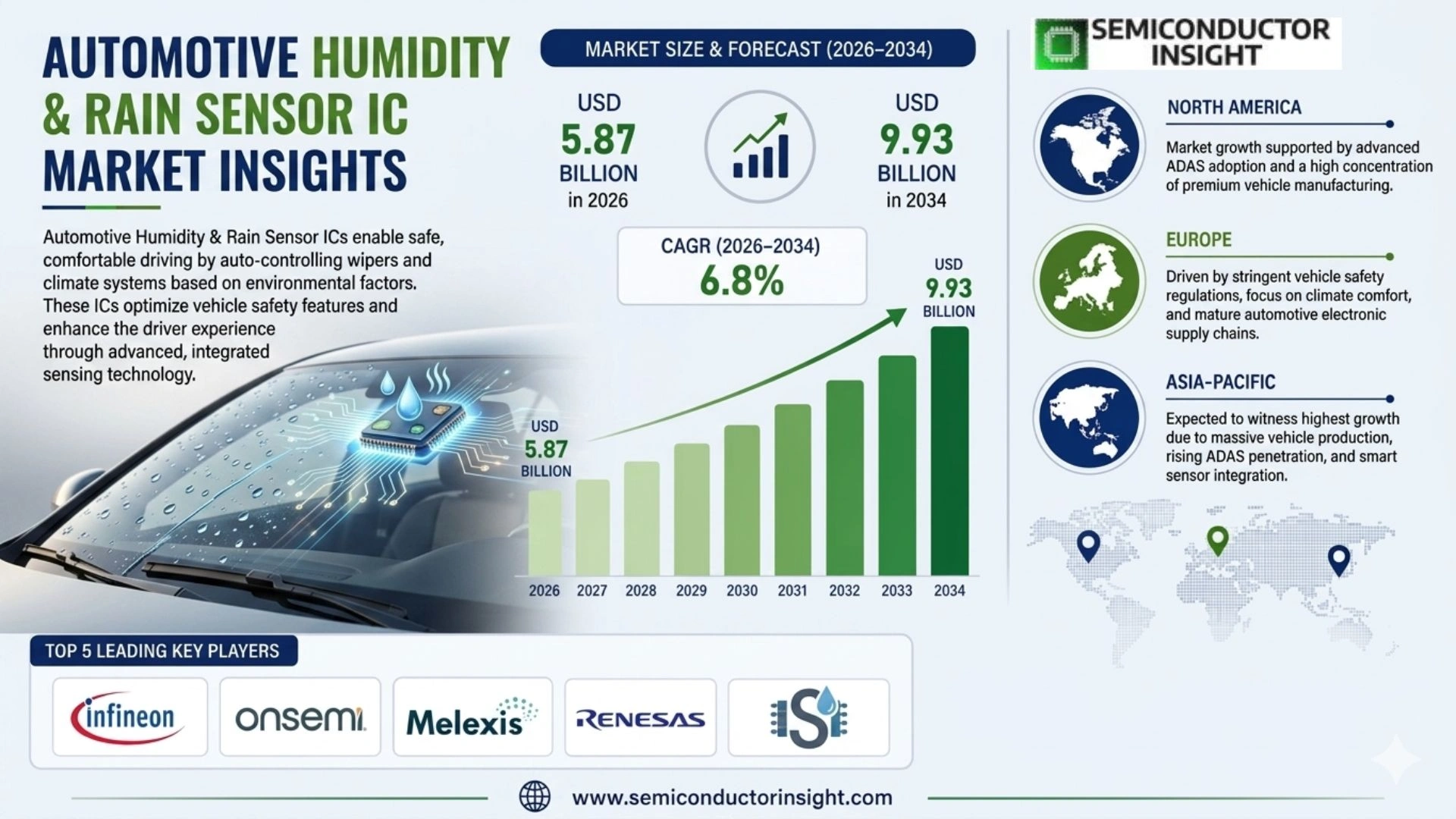 Automotive Humidity & Rain Sensor IC Market Trends