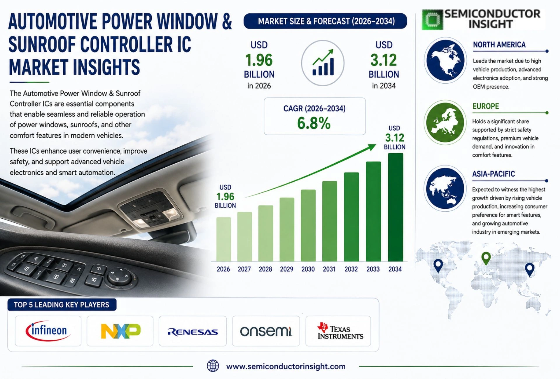 Automotive Power Window & Sunroof Controller IC Market Outlook