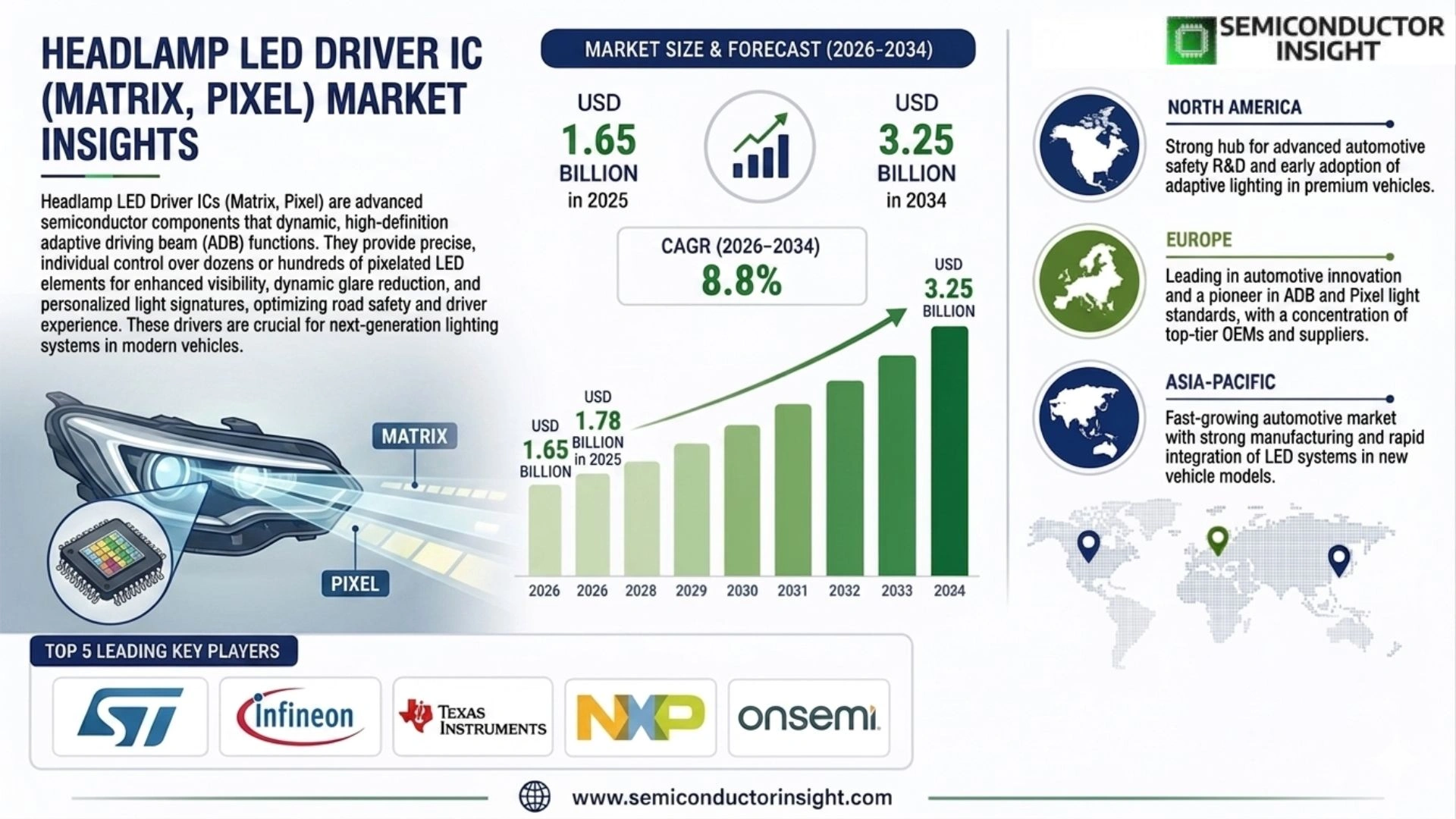 Headlamp LED Driver IC (Matrix, Pixel) Market Size & Share