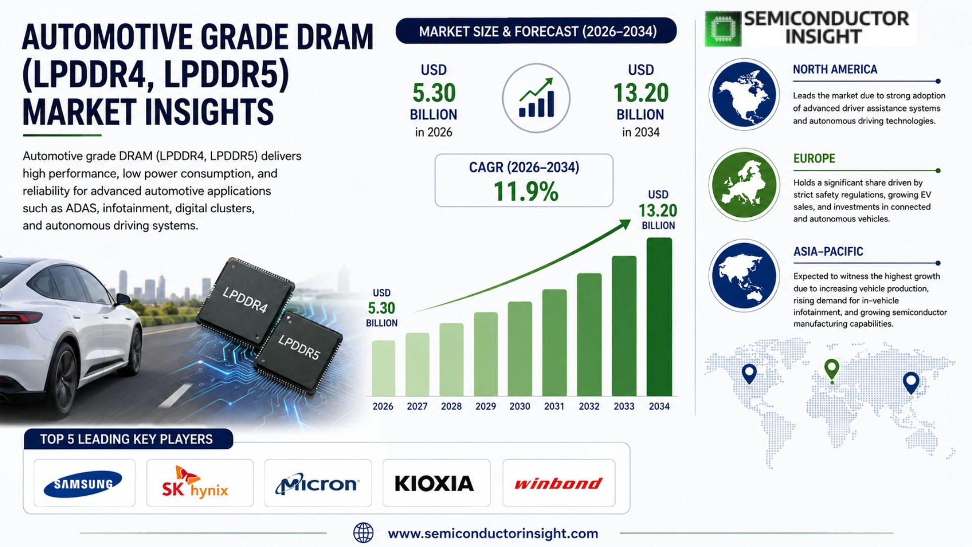 Automotive Grade DRAM (LPDDR4, LPDDR5) Market Size & Share