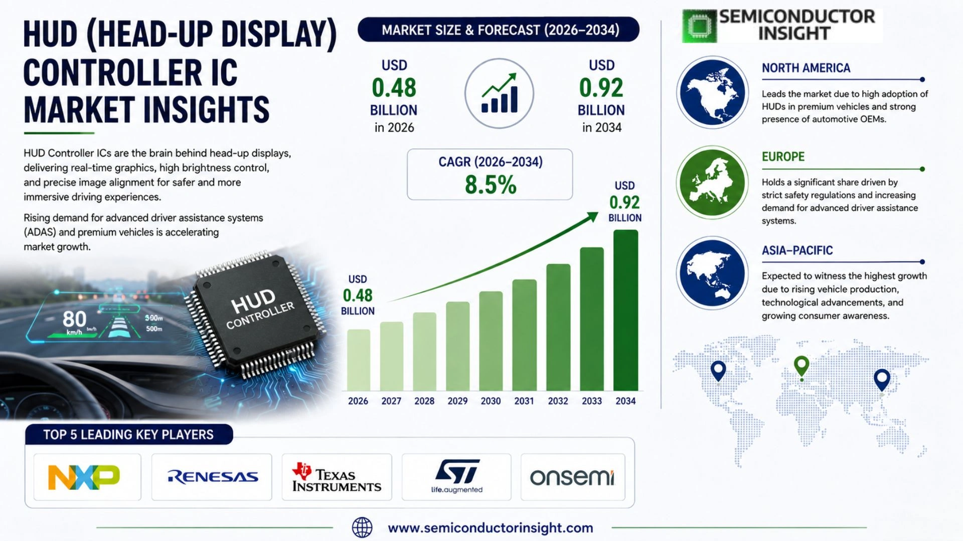 HUD (Head-Up Display) Controller IC Market Size & Forecast