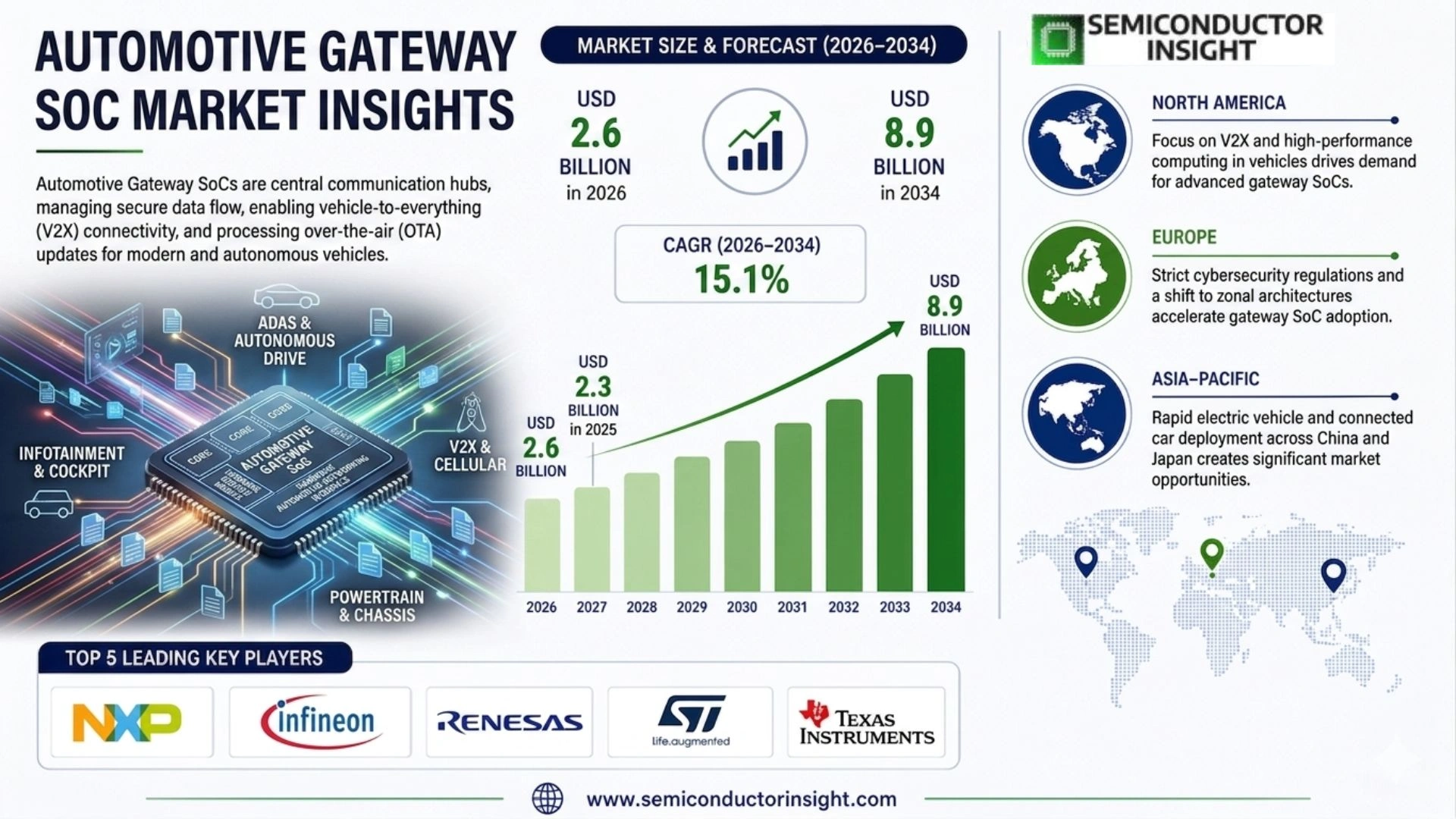 Automotive Gateway SoC Market Size & Outlook
