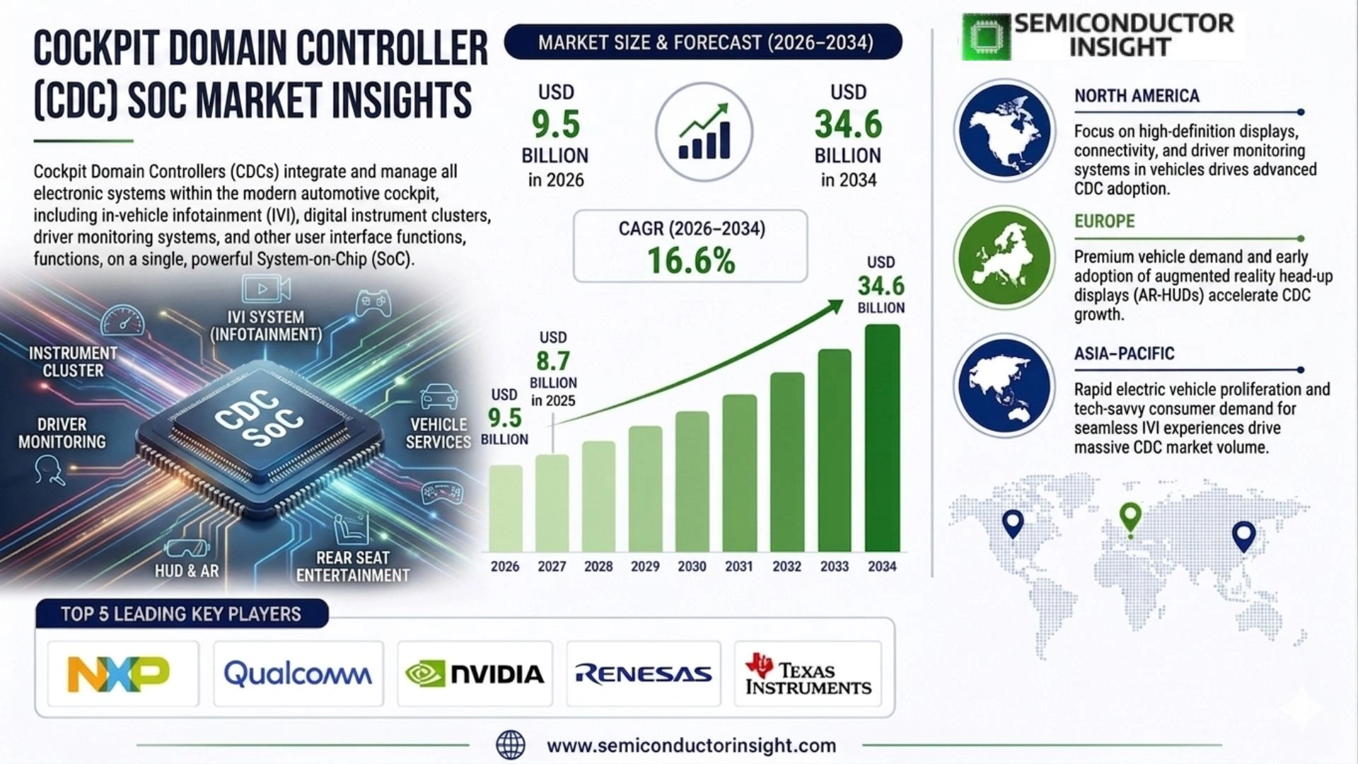Cockpit Domain Controller (CDC) SoC Market Trends 2026