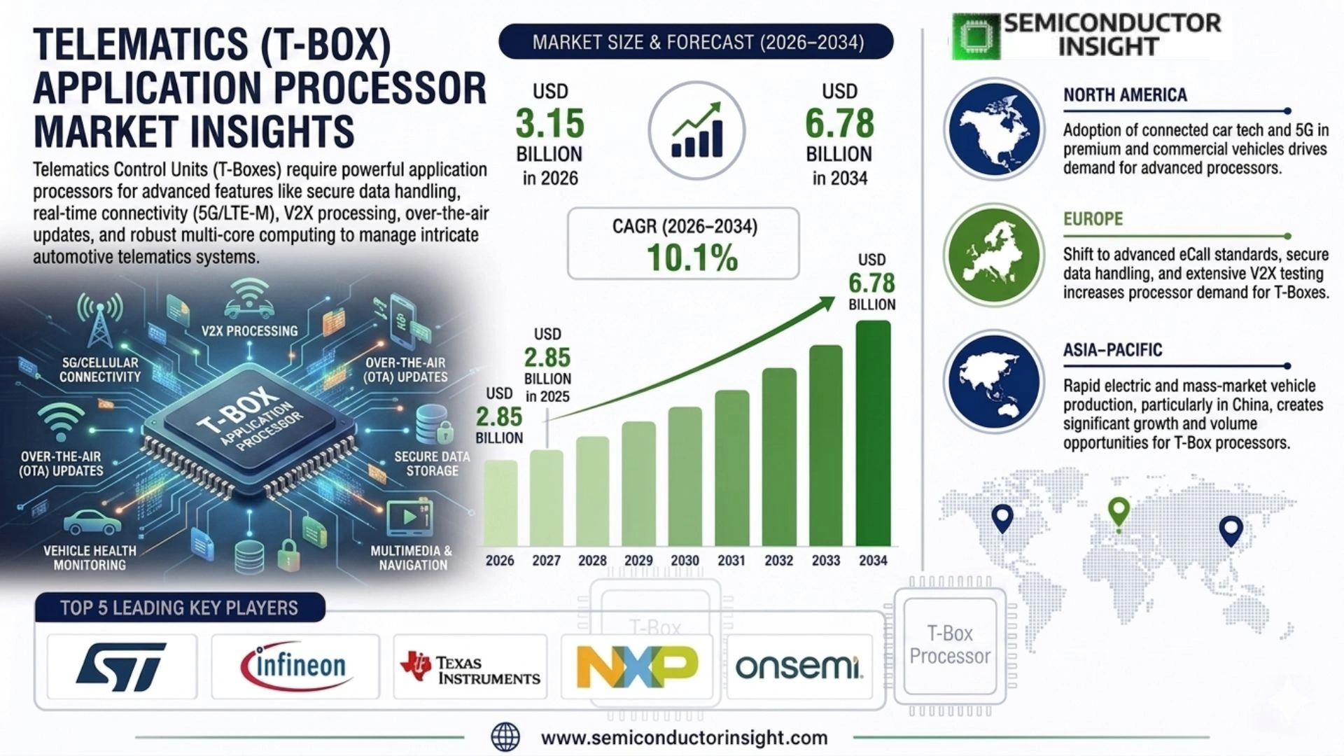 Telematics (T-Box) Application Processor Market Size & Forecast