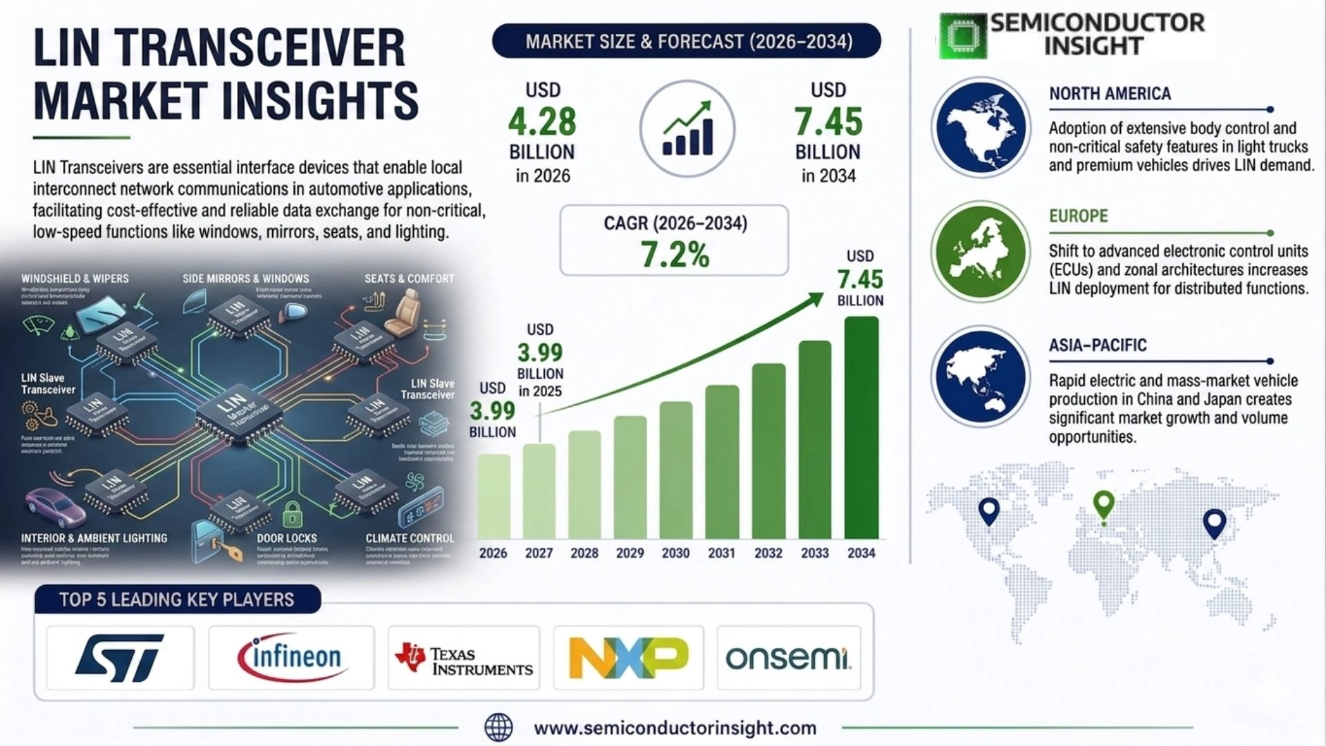 LIN Transceiver Market Size & share