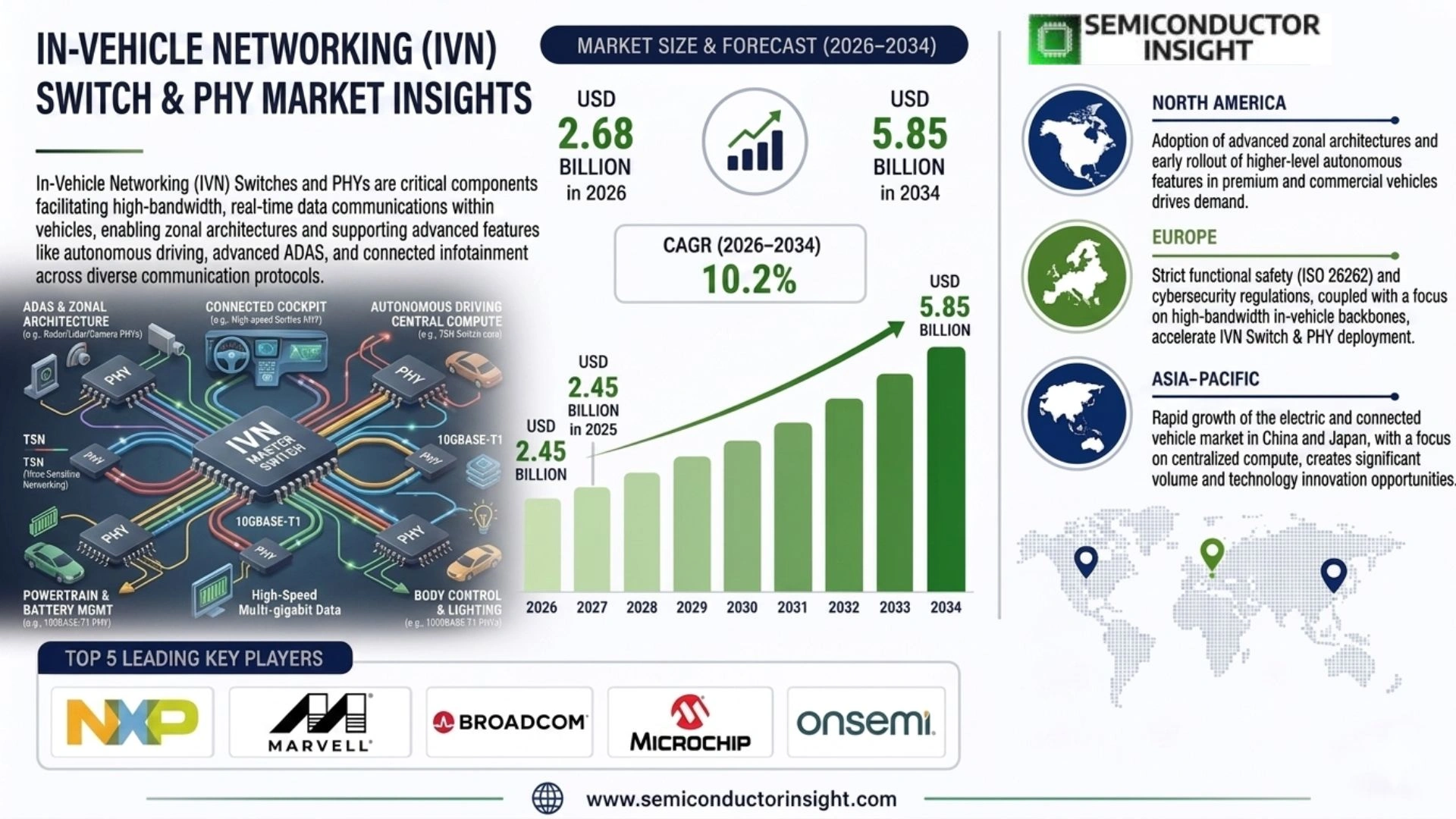 In-Vehicle Networking (IVN) Switch & PHY Market Size & Trends