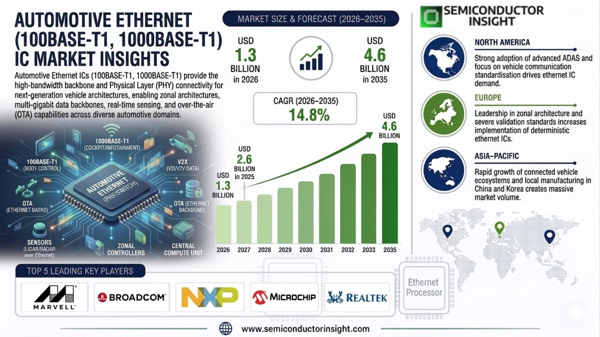 Automotive Ethernet (100BASE-T1, 1000BASE-T1) IC Market Growth 2026