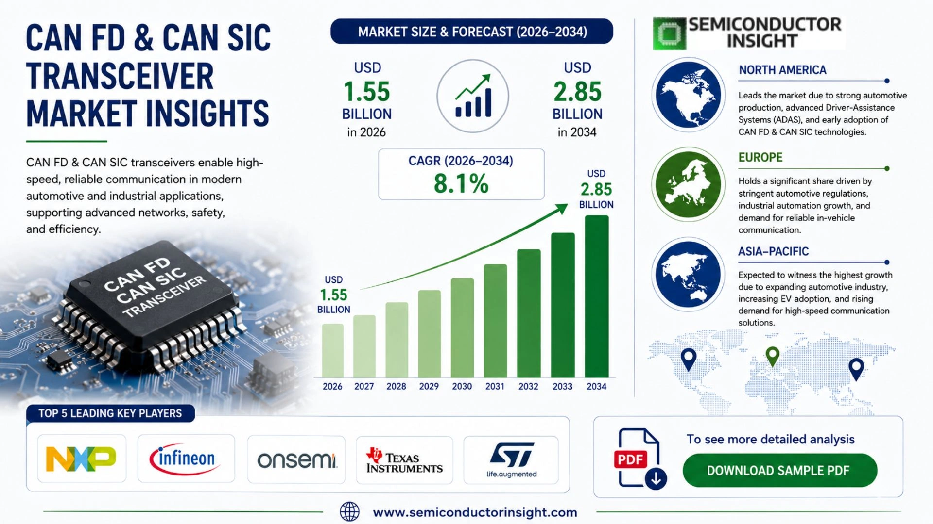 CAN FD & CAN SIC Transceiver Market Size & Analysis