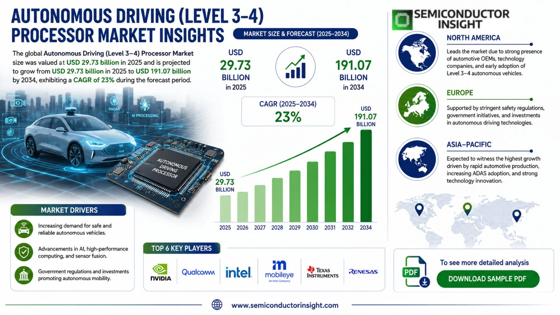 Autonomous Driving (Level 3–4) Processor Market Prizing
