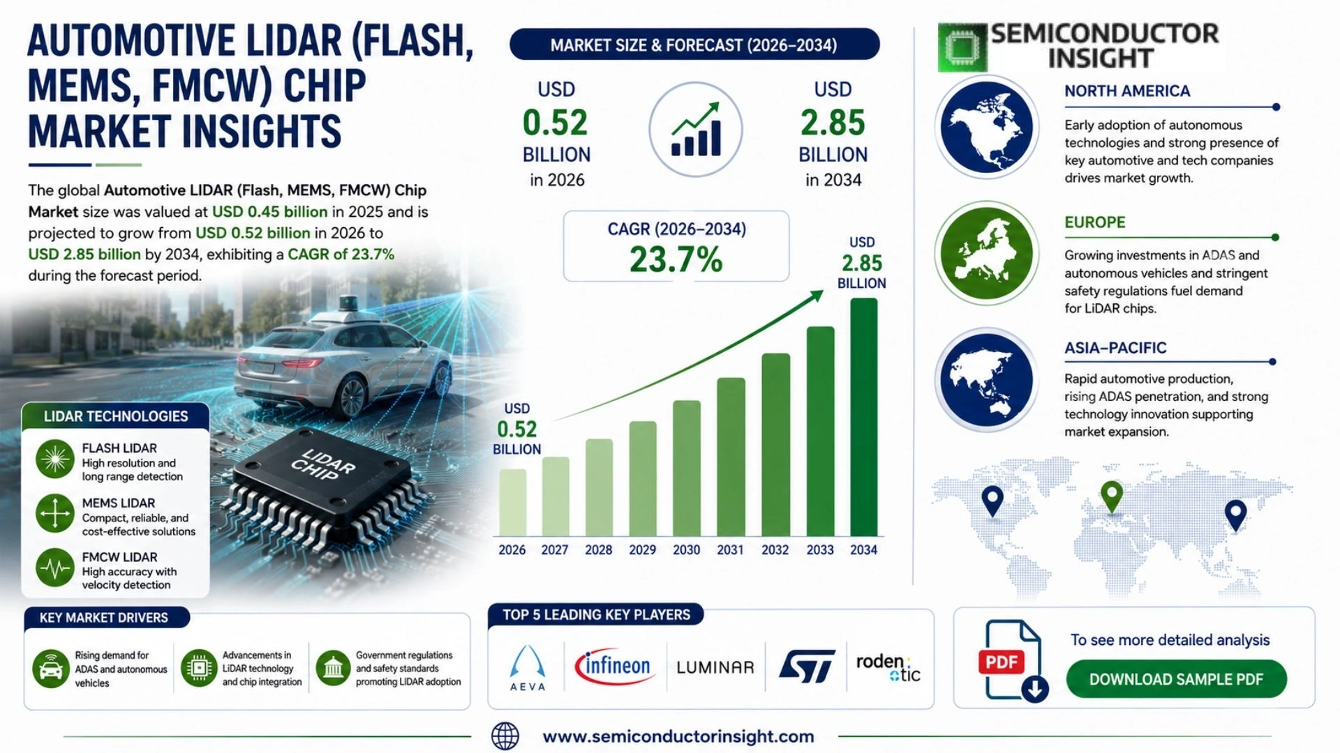 Automotive LIDAR (Flash, MEMS, FMCW) Chip Market Competitor Analysis