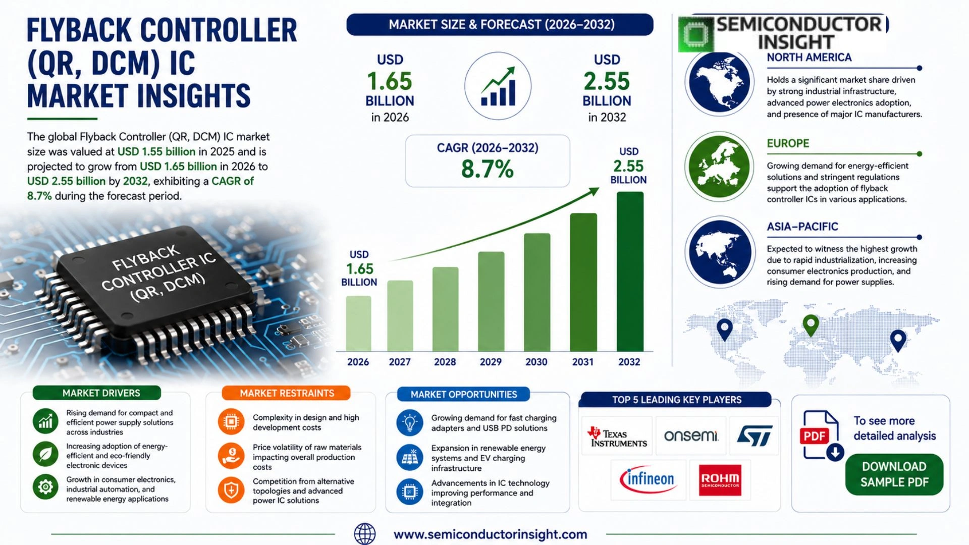 Flyback Controller (QR, DCM) IC Market Trends 2026