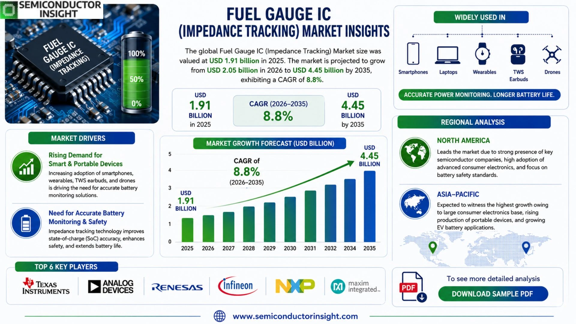 Fuel Gauge IC (Impedance Tracking) Market Trends 2026