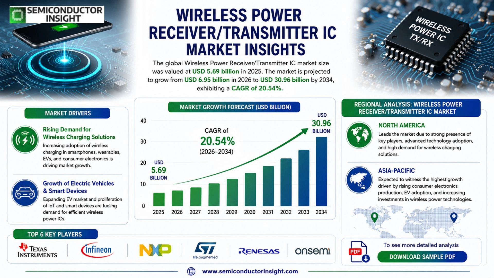 Wireless Power Receiver/Transmitter IC Market Growth 2026-2034