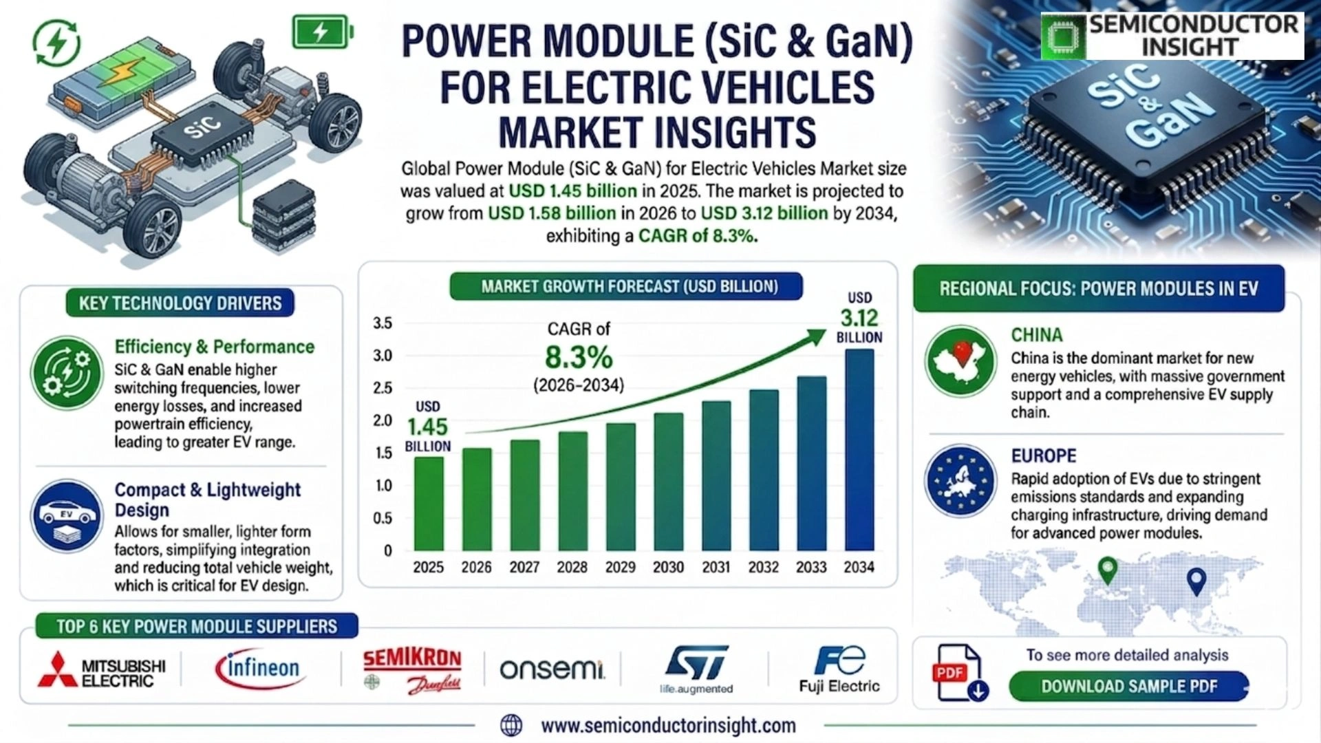 Power Module (SiC & GaN) for Electric Vehicles Market Size & Share