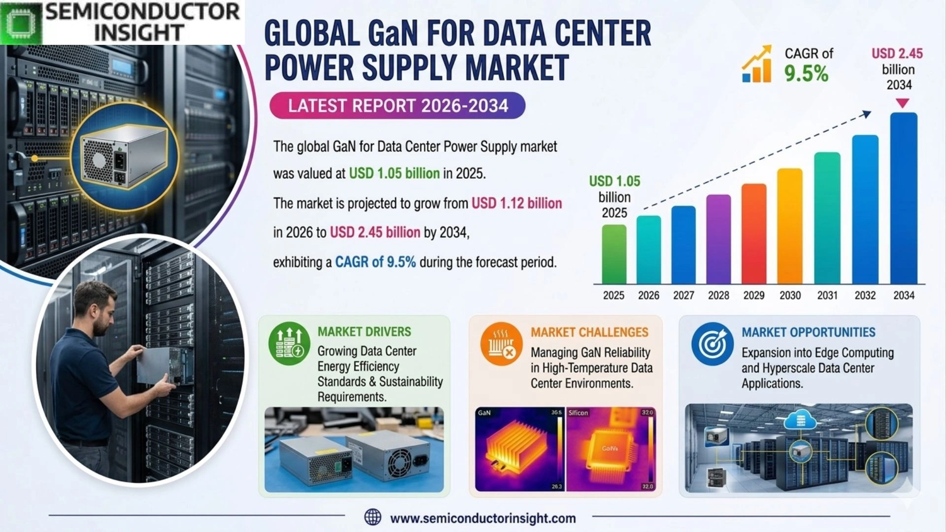 GaN for Data Center Power Supply Market Size & Analysis