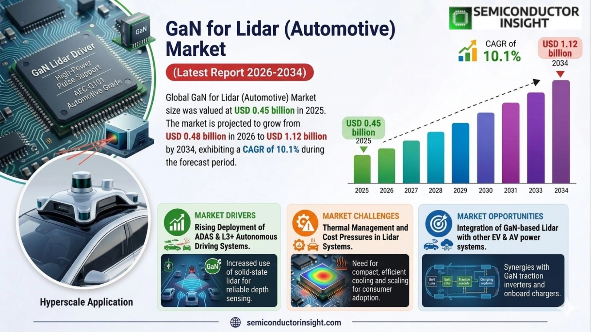 GaN for Lidar (Automotive) Market Prizing