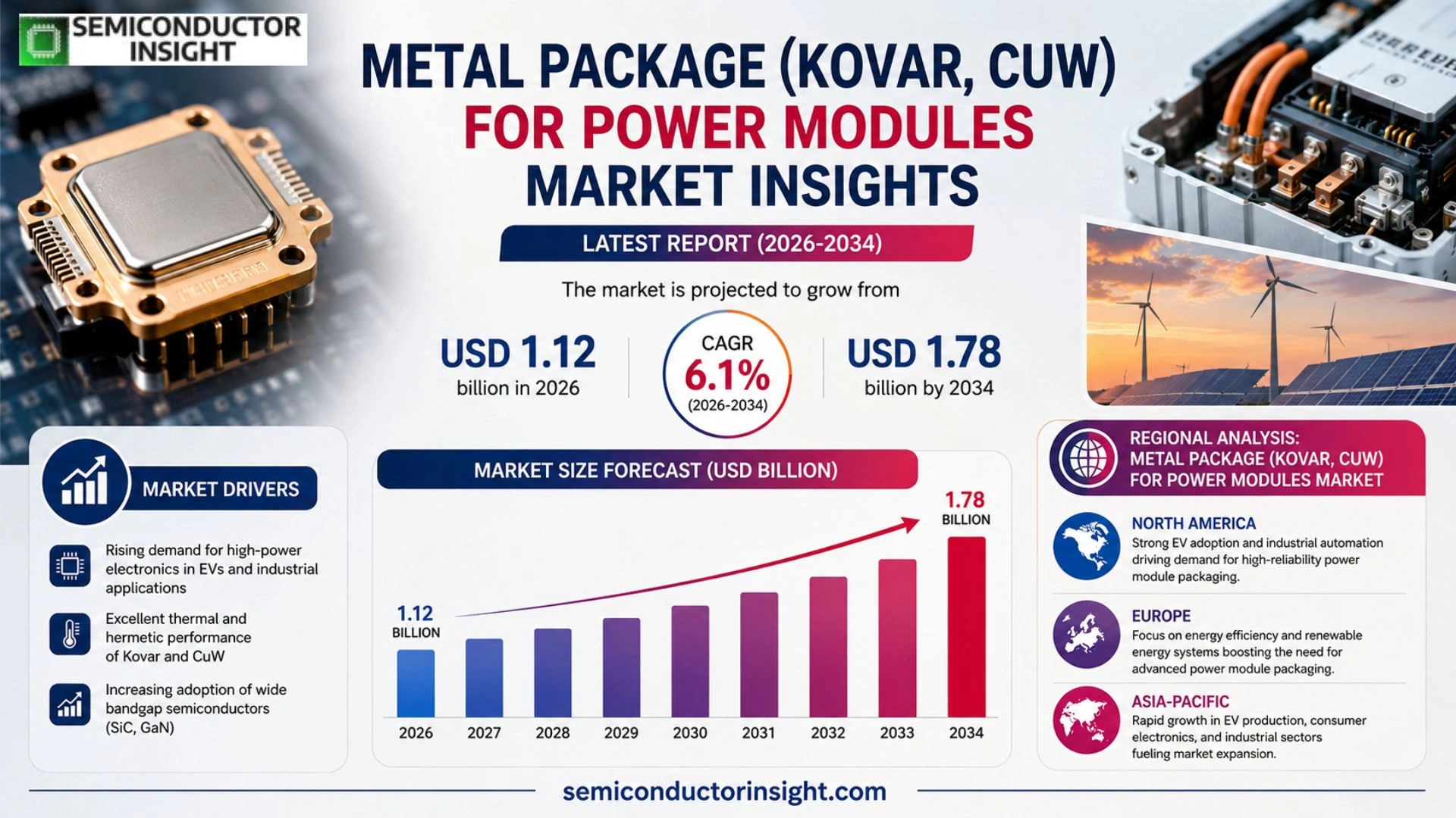 Metal Package (Kovar, CuW) for Power Modules Market Size & Share