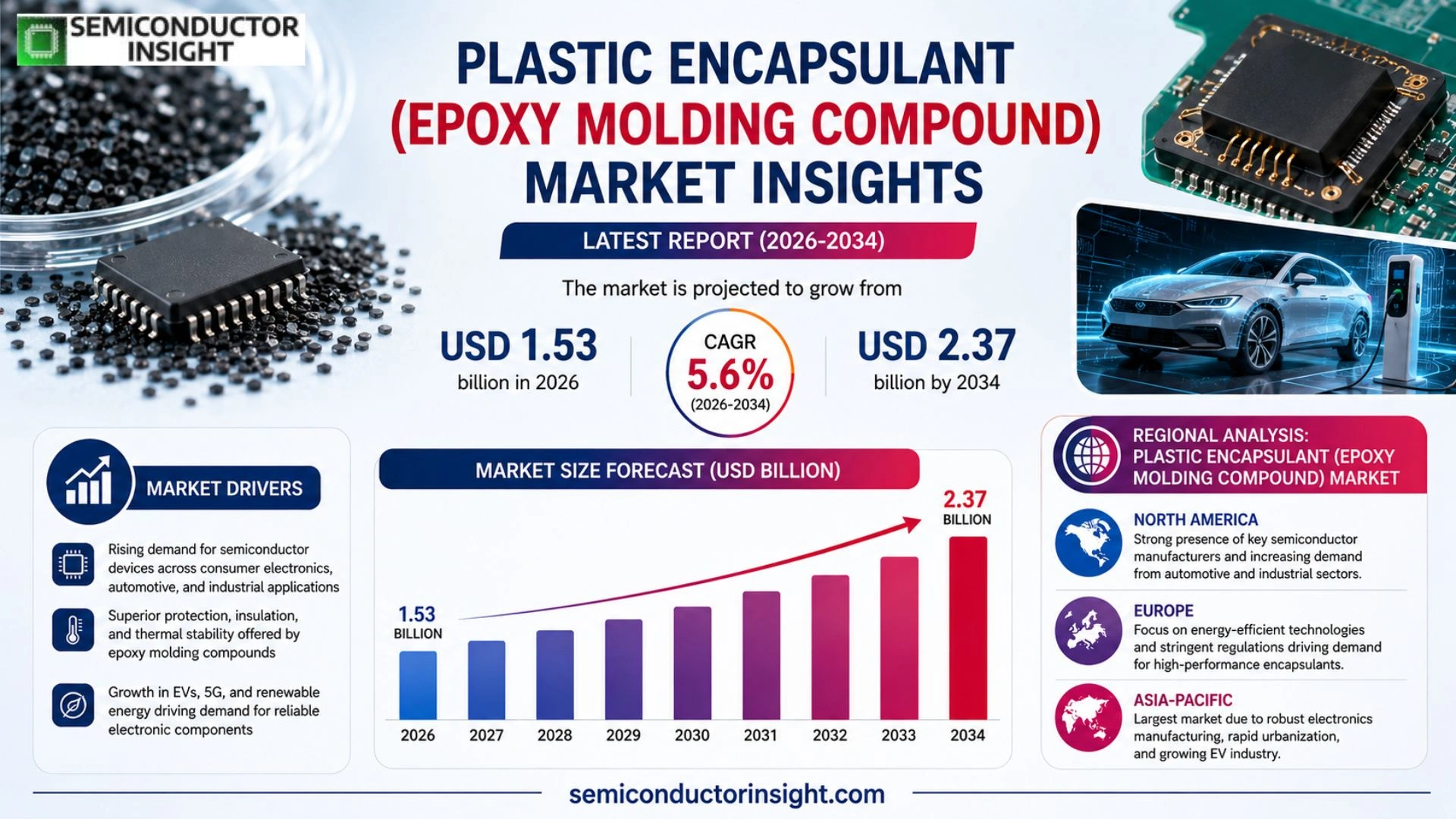 Plastic Encapsulant (Epoxy Molding Compound) Market Size & Forecast