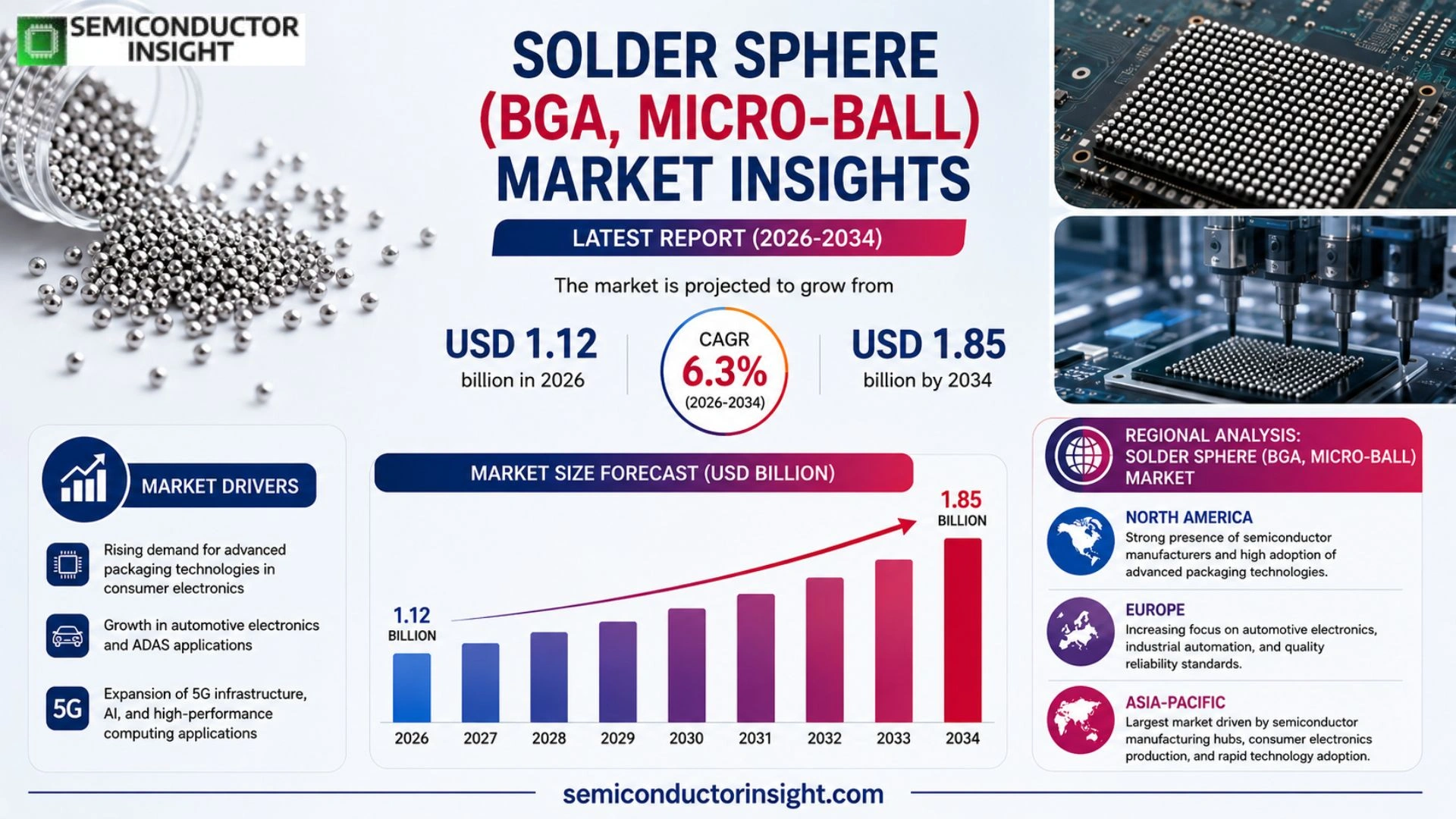 Solder Sphere (BGA, micro-ball) Market Analysis