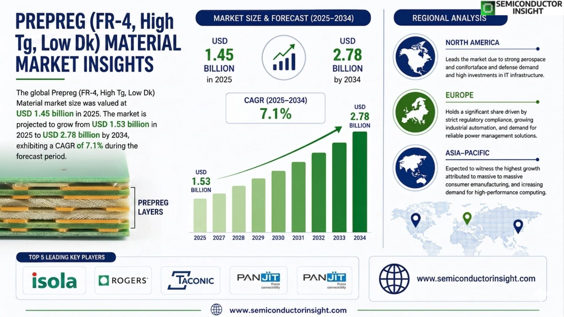 Prepreg (FR-4, High Tg, Low Dk) Material Market Prizing