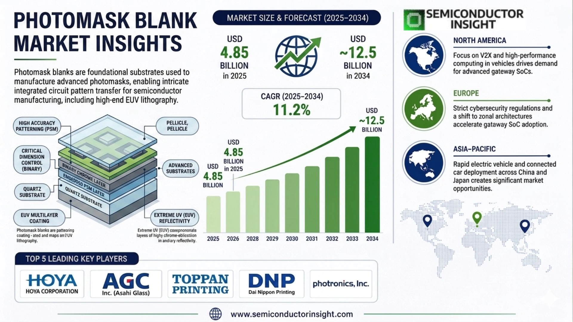 Photomask Blank (Binary, PSM, EUV) Market Size & Share