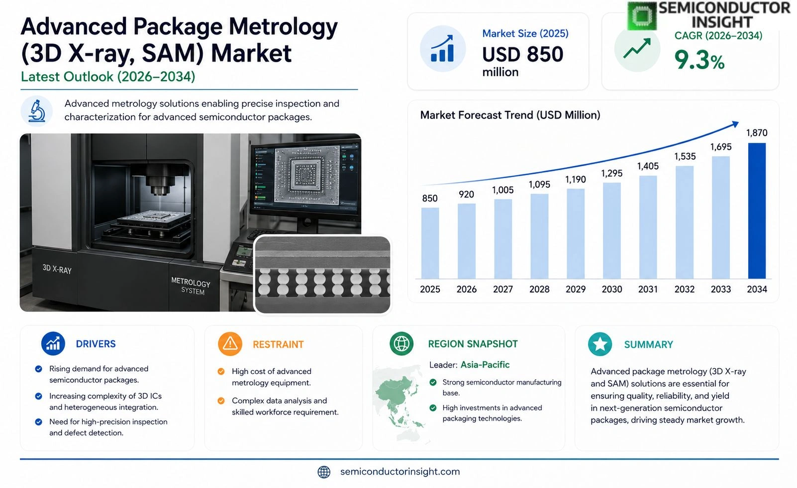 Advanced Package Metrology (3D X-ray, SAM) Market Outlook