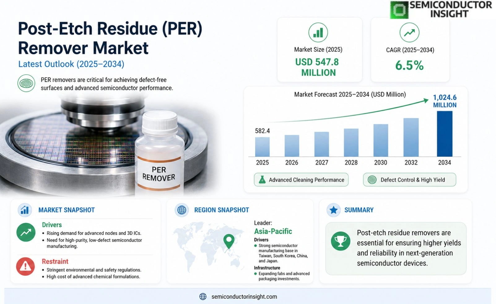 Post-Etch Residue (PER) Remover Market Outlook
