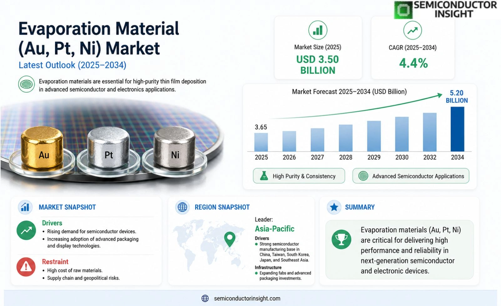 Evaporation Material (Au, Pt, Ni) Market Size & Forecast