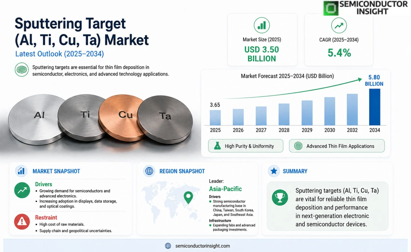 Sputtering Target (Al, Ti, Cu, Ta) Market Size & Share