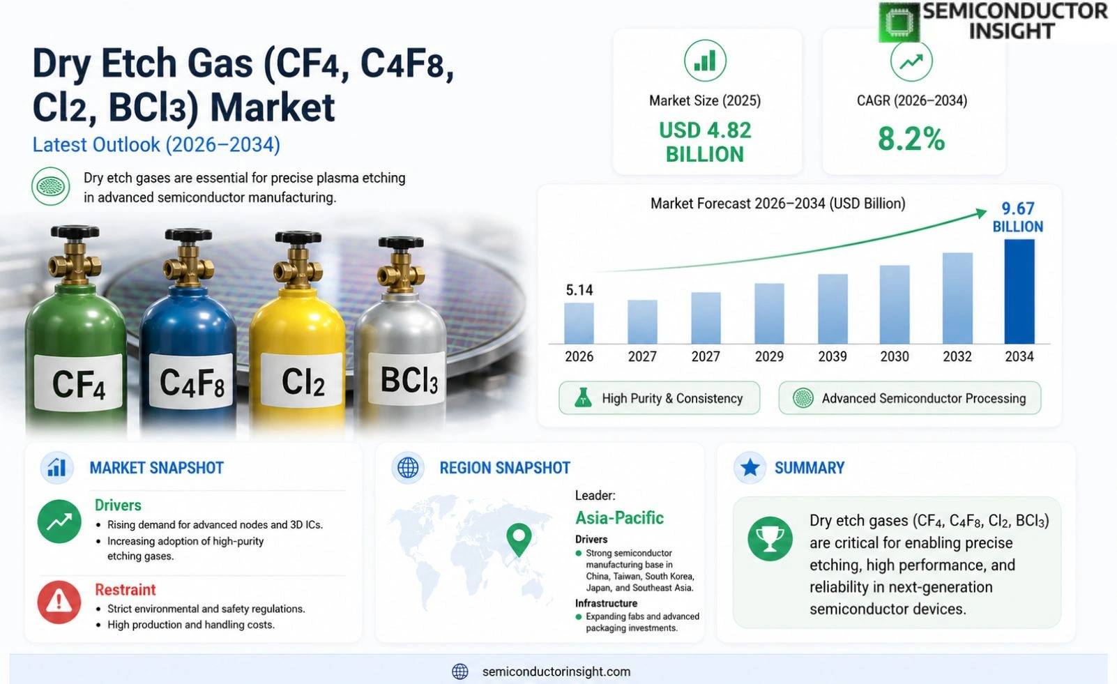 Dry Etch Gas (CF4, C4F8, Cl2, BCl3) Market Prizing