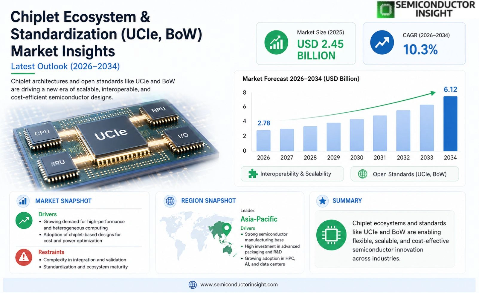 Chiplet Ecosystem & Standardization (UCIe, BoW) Market Size & Share