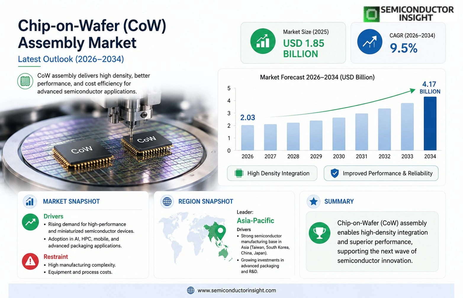 Chip-on-Wafer (CoW) Assembly Market Size & Forecast