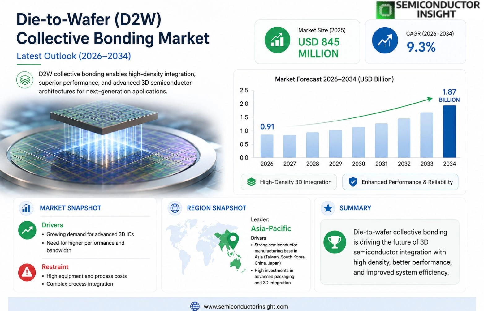 Die-to-Wafer (D2W) Collective Bonding market Size & Share