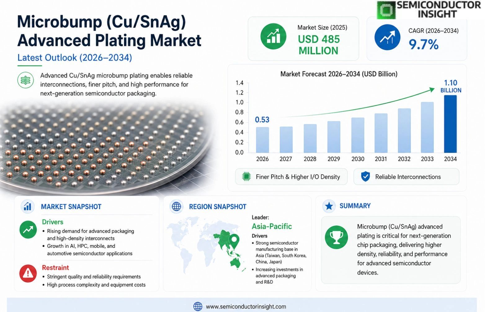 Microbump (Cu/SnAg) Advanced Plating Market Prizing