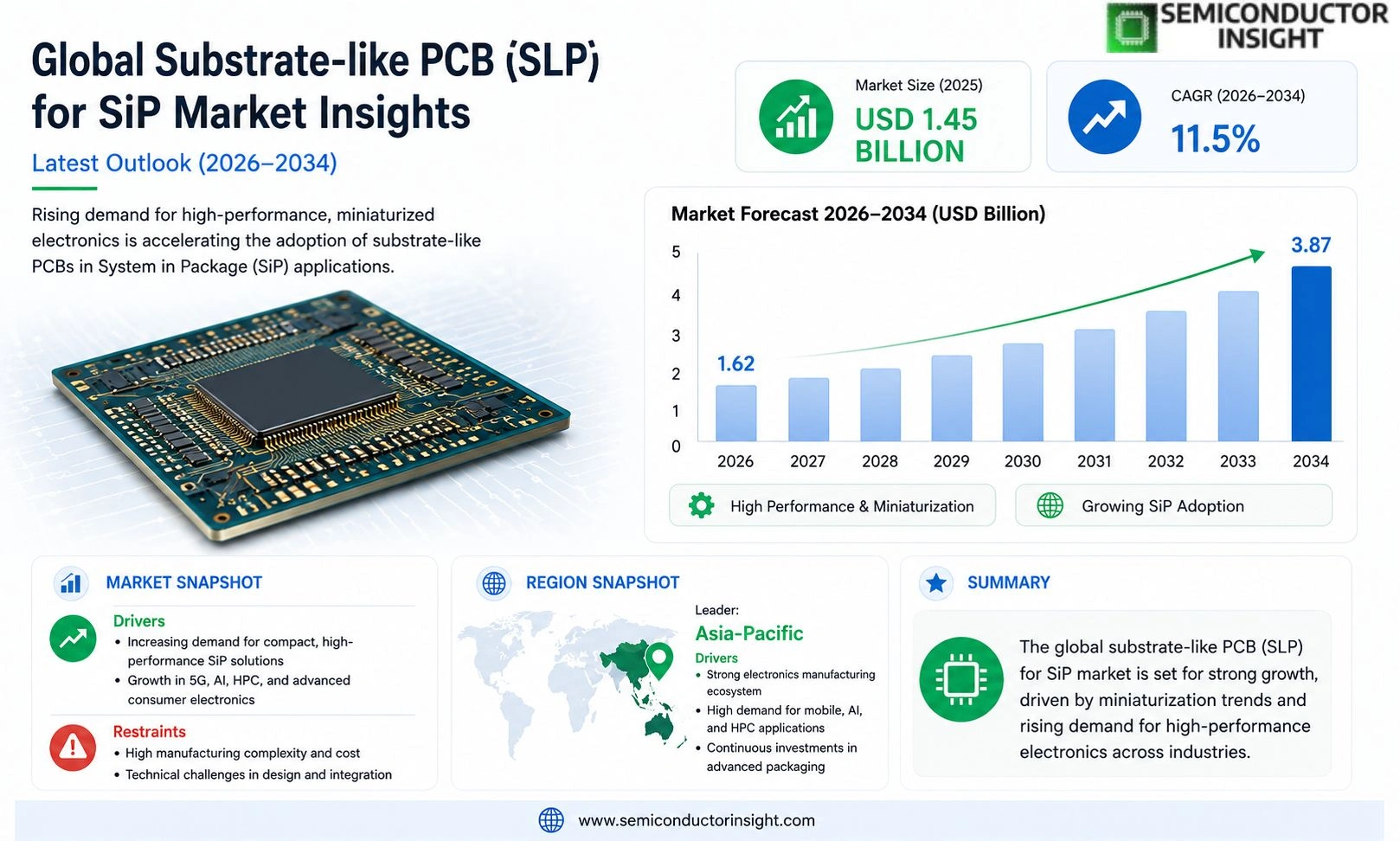 Substrate-like PCB (SLP) for SiP Market Size & Share