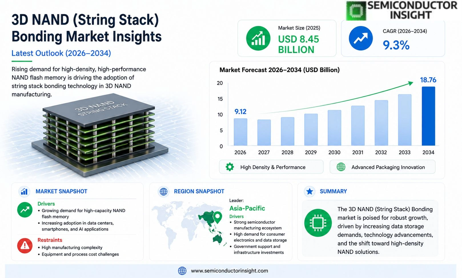 3D NAND (String Stack) Bonding Market Size & Forecast