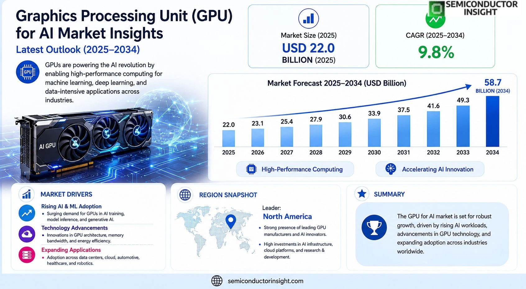 Graphics Processing Unit (GPU) for AI Market Size & share