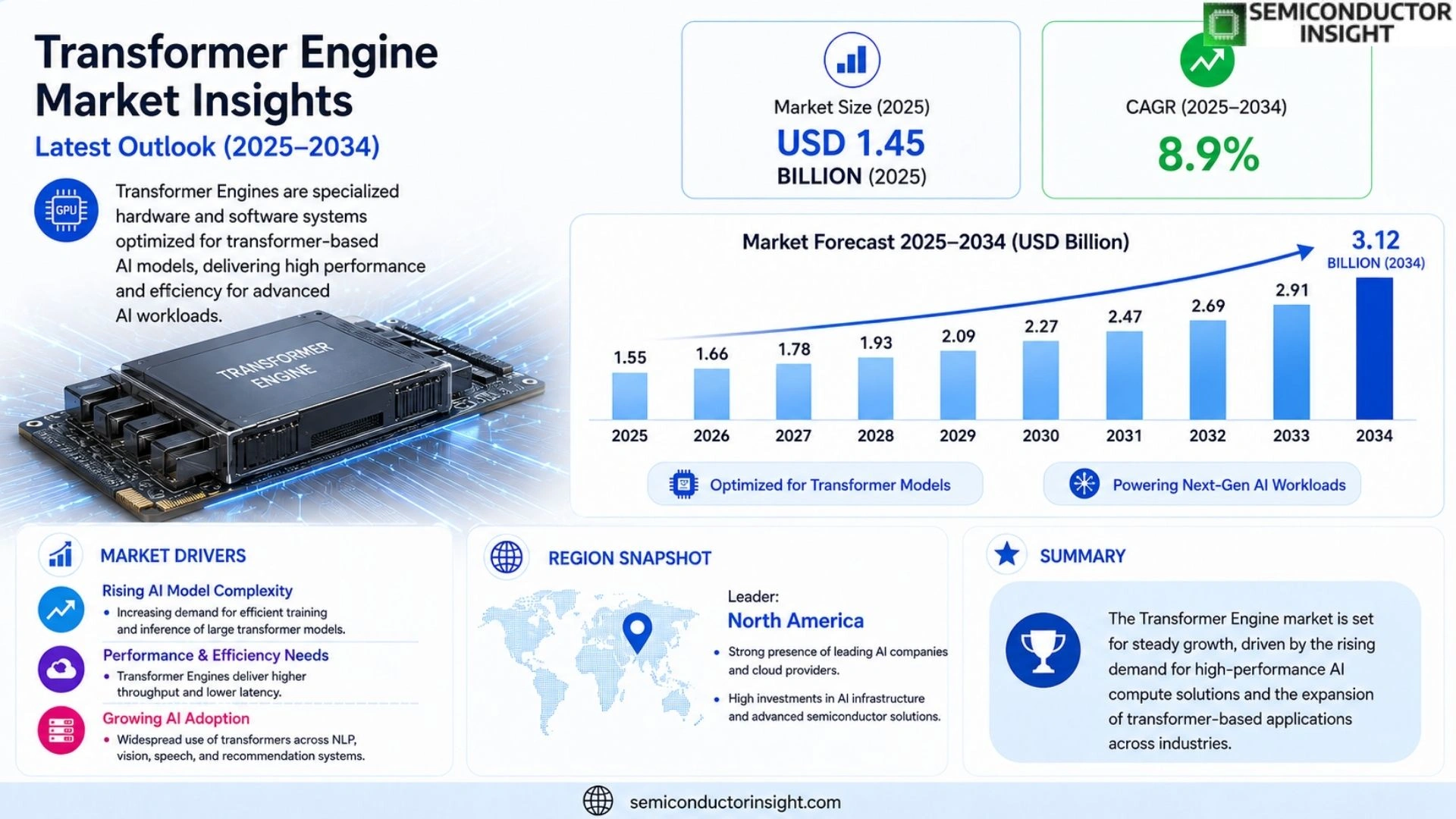 Transformer Engine (NVIDIA, AMD) Market Size & Share