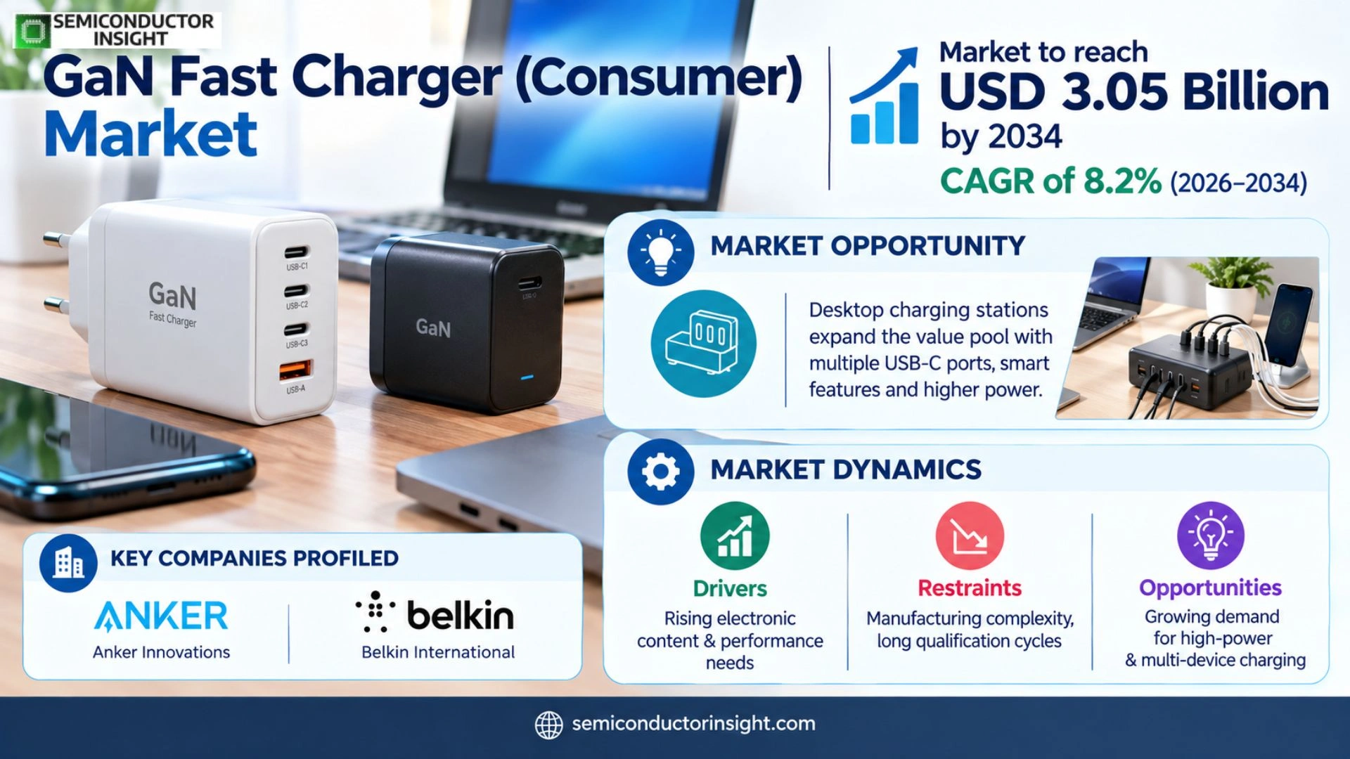 GaN Fast Charger Market Outlook