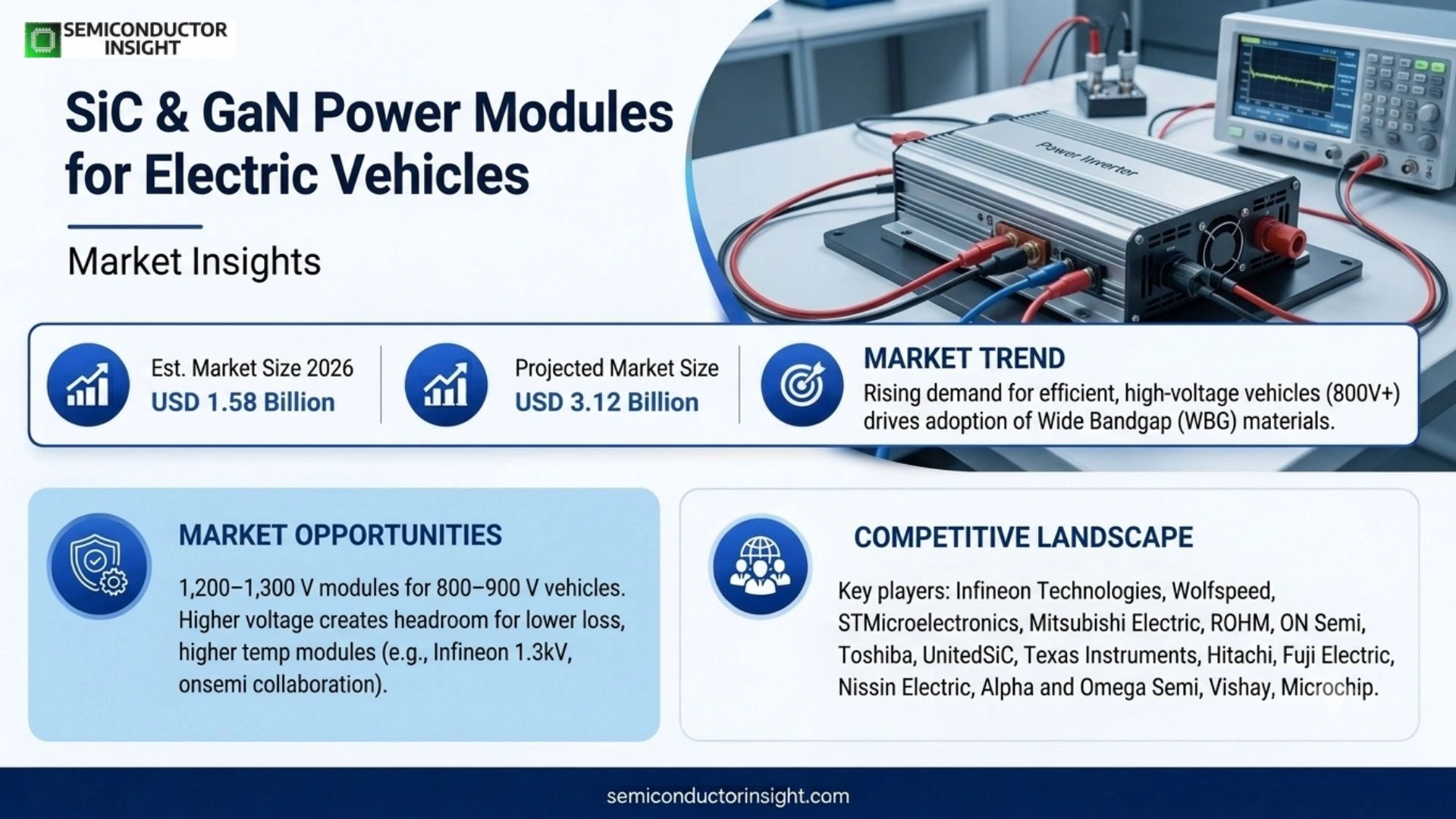 Power Module (SiC & GaN) for Electric Vehicles Market Outlook