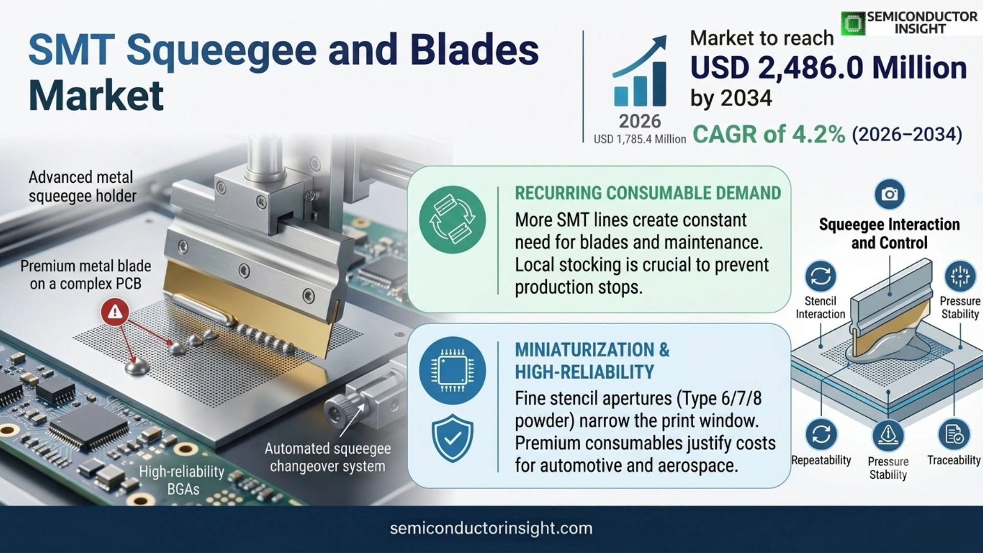 SMT Squeegee and Blades Market Analysis