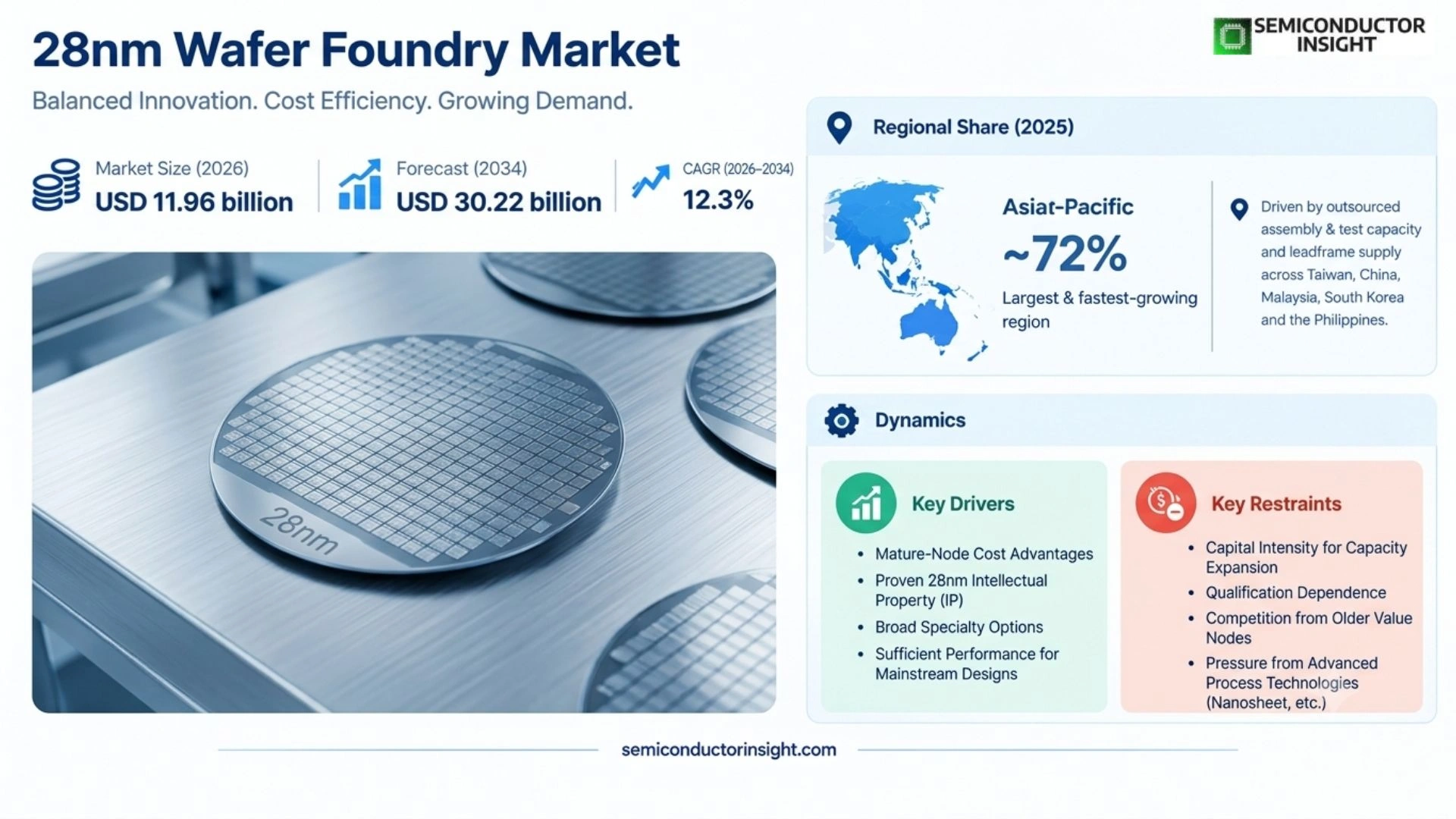 28nm Wafer Foundry Market Growth