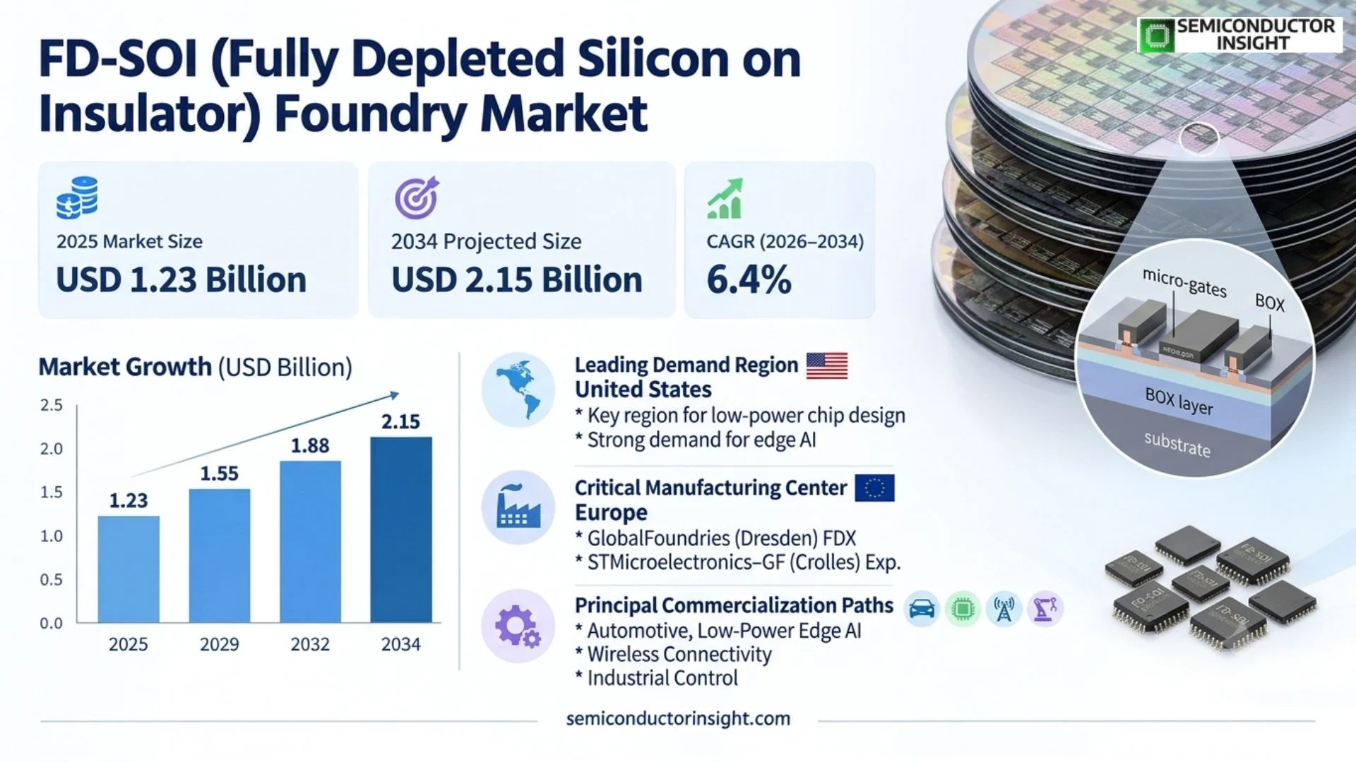 FD-SOI (Fully Depleted Silicon on Insulator) Foundry Market Growth