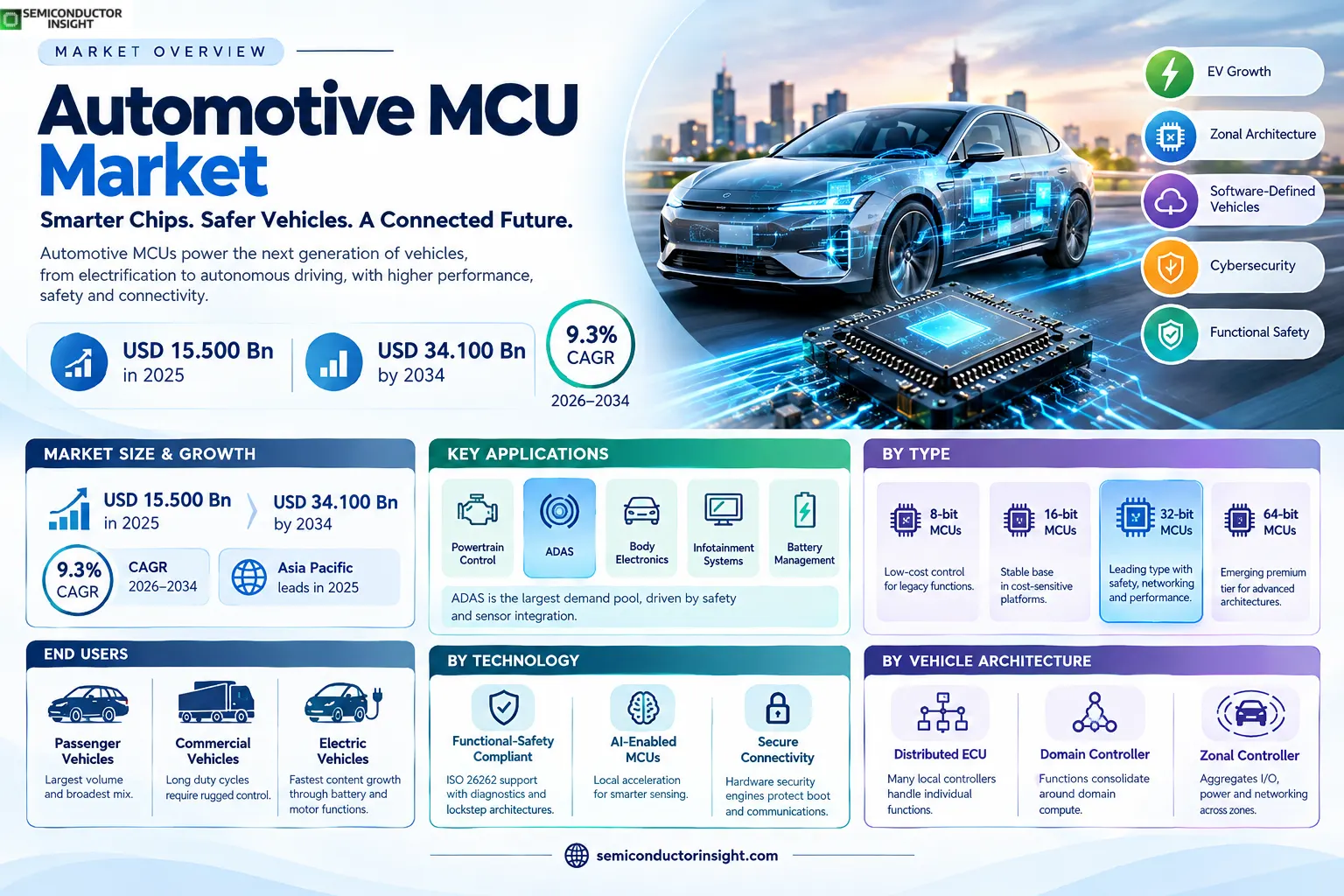 Automotive MCU (Microcontroller) Market Size & Share