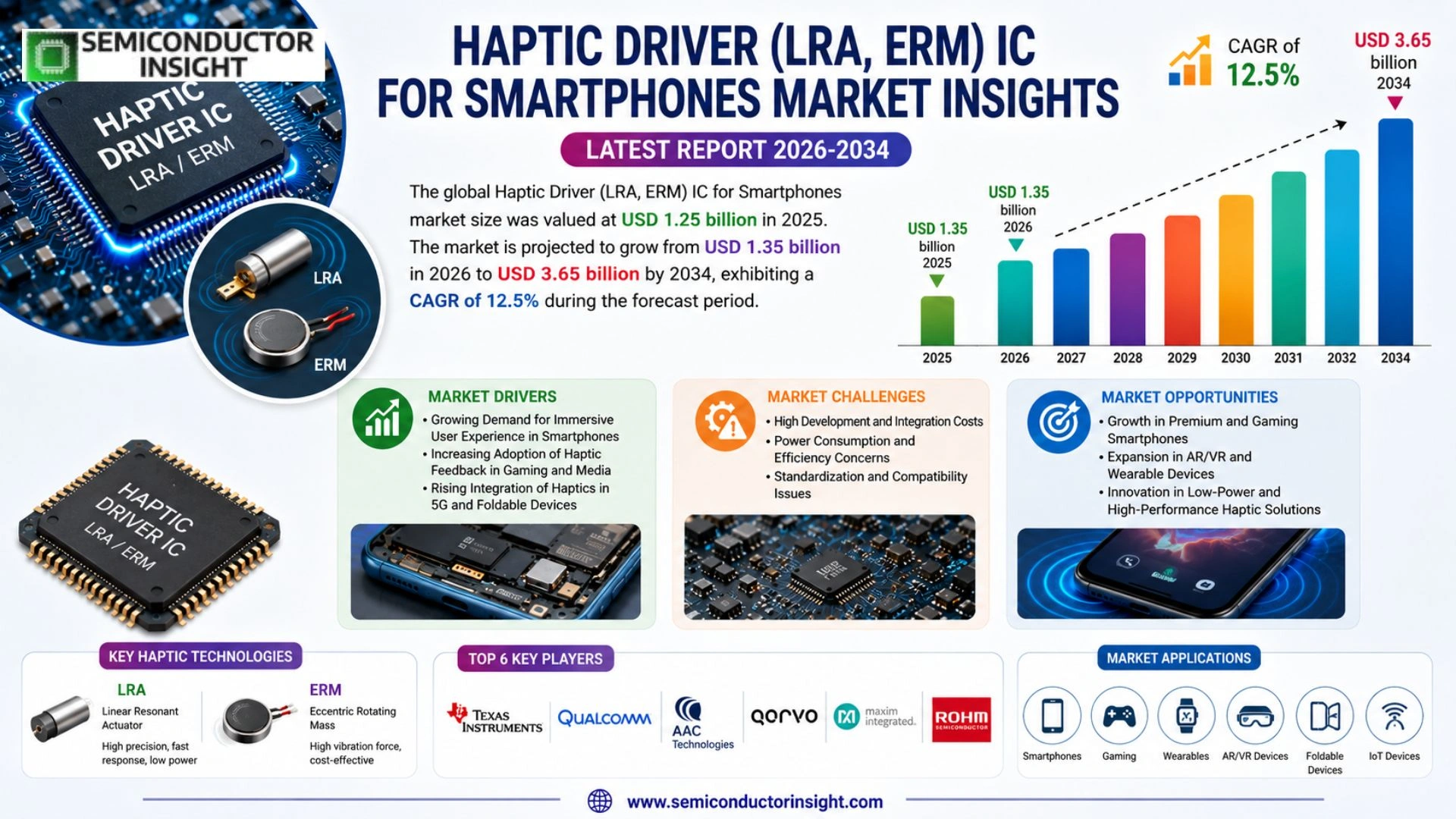 Haptic Driver (LRA, ERM) IC for Smartphones Market Size & Forecast